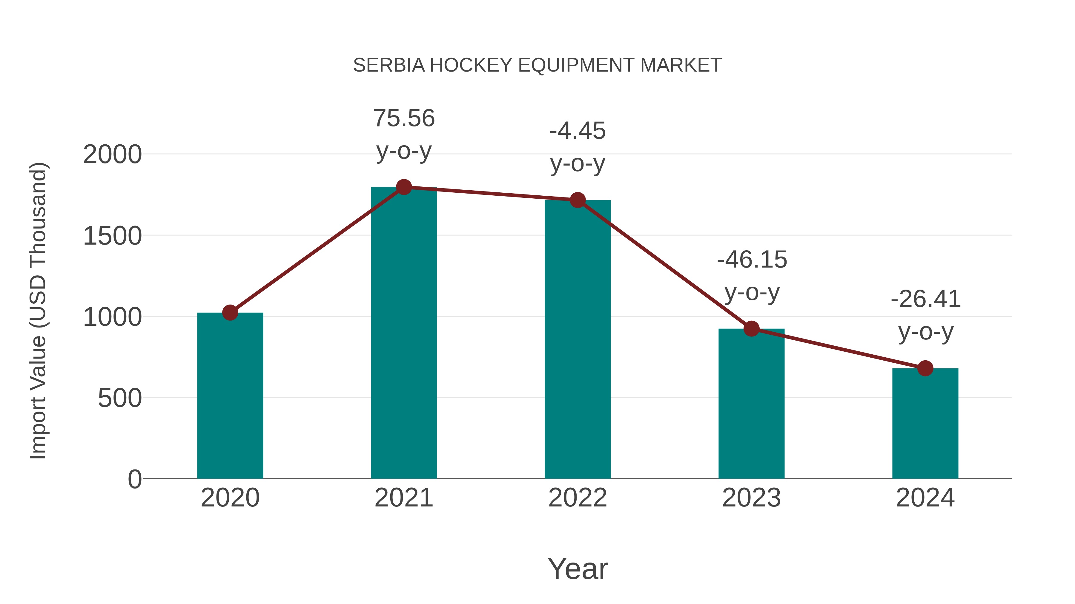 Serbia Hockey Equipment Market: Import Trend Analysis