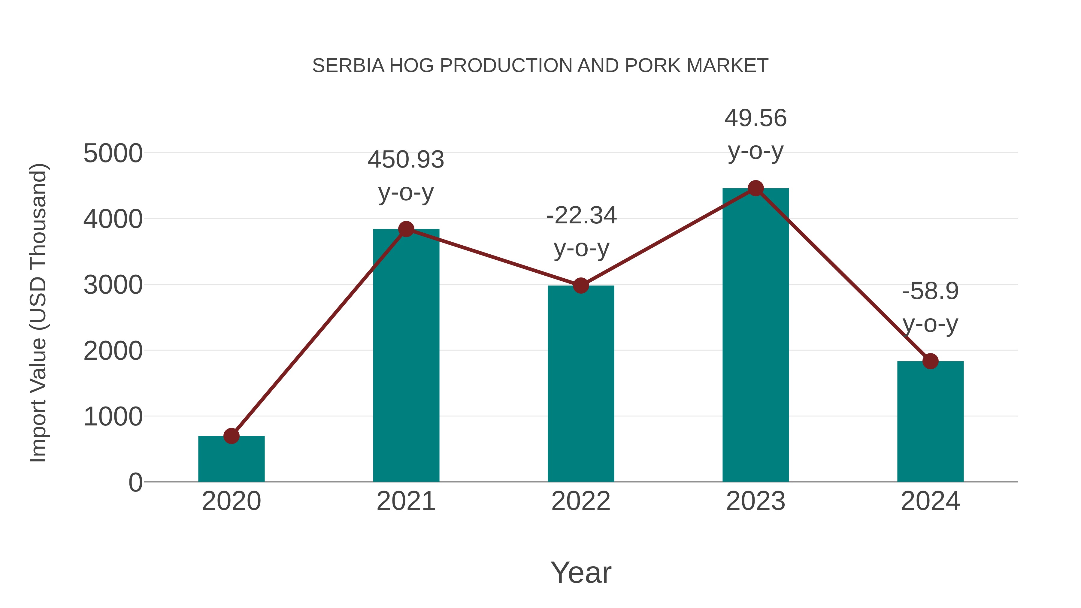 Serbia Hog Production and Pork Market: Import Trend Analysis