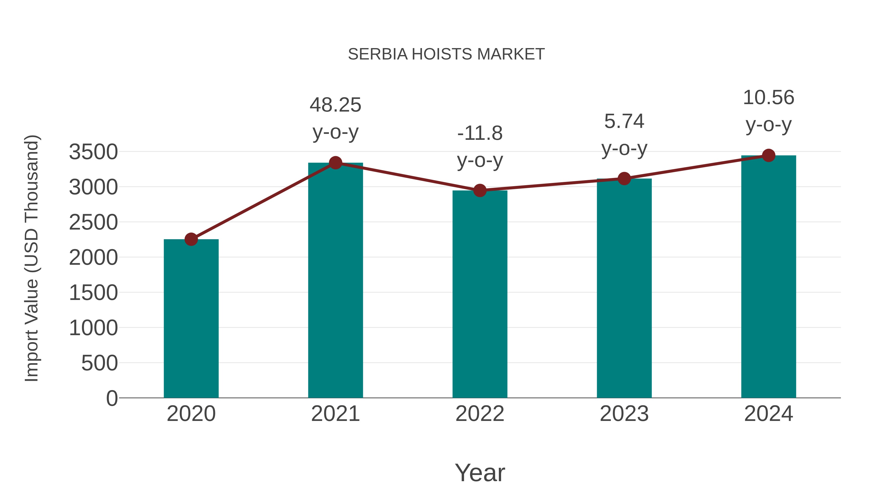 Serbia Hoists Market: Import Trend Analysis