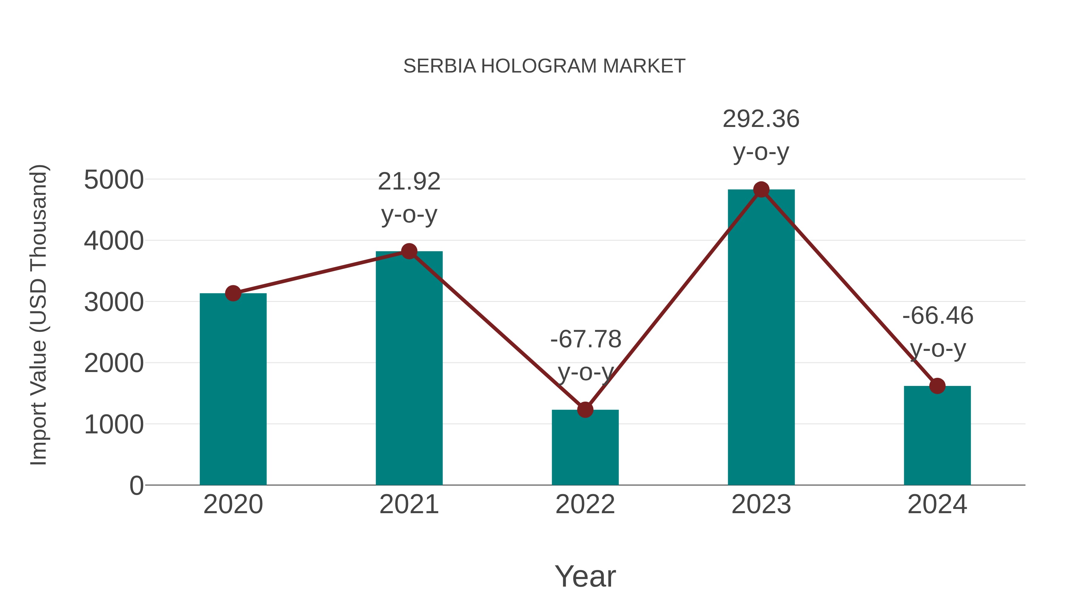 Serbia Hologram Market: Import Trend Analysis