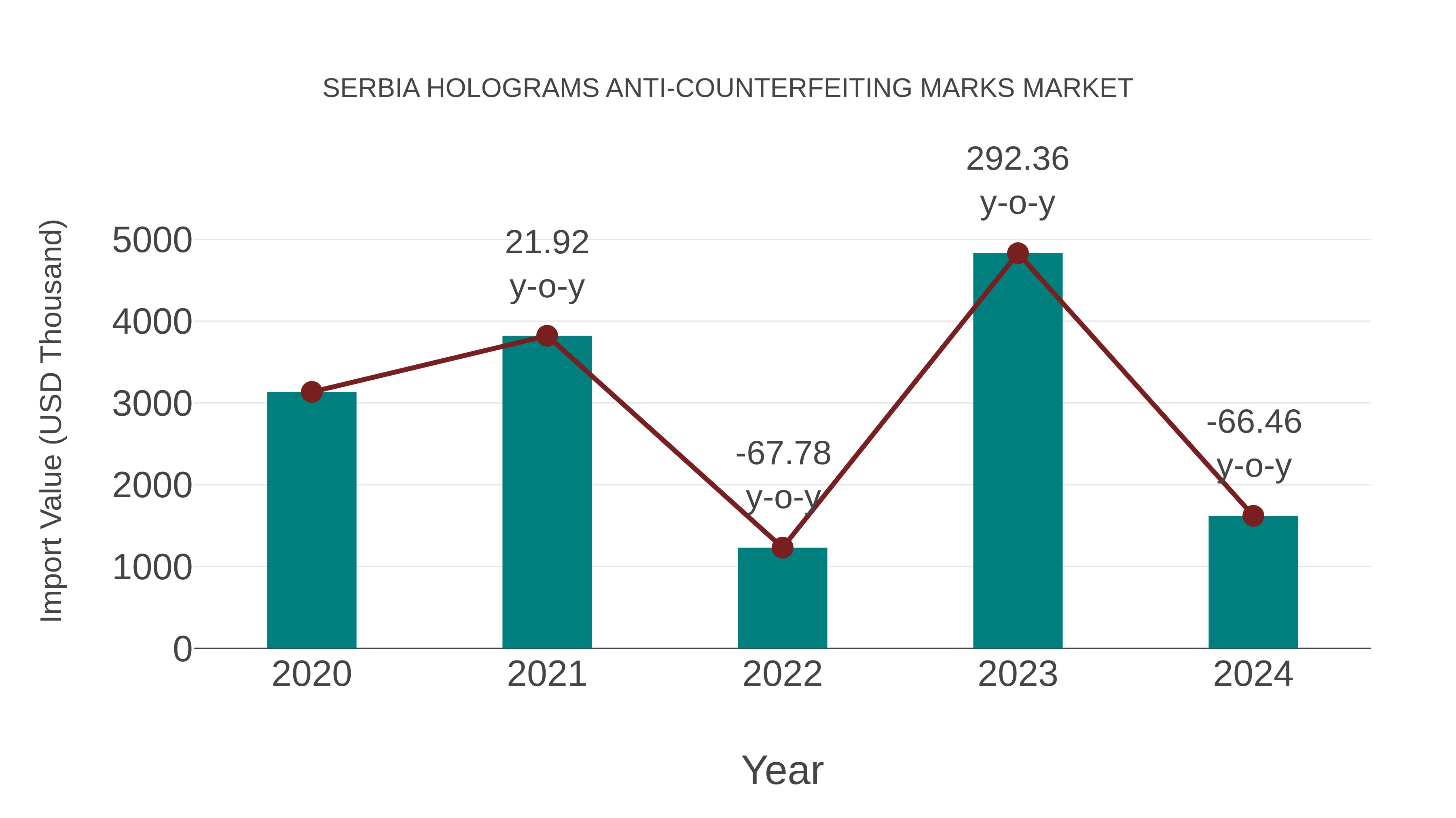 Serbia Holograms Anti-counterfeiting Marks Market: Import Trend Analysis