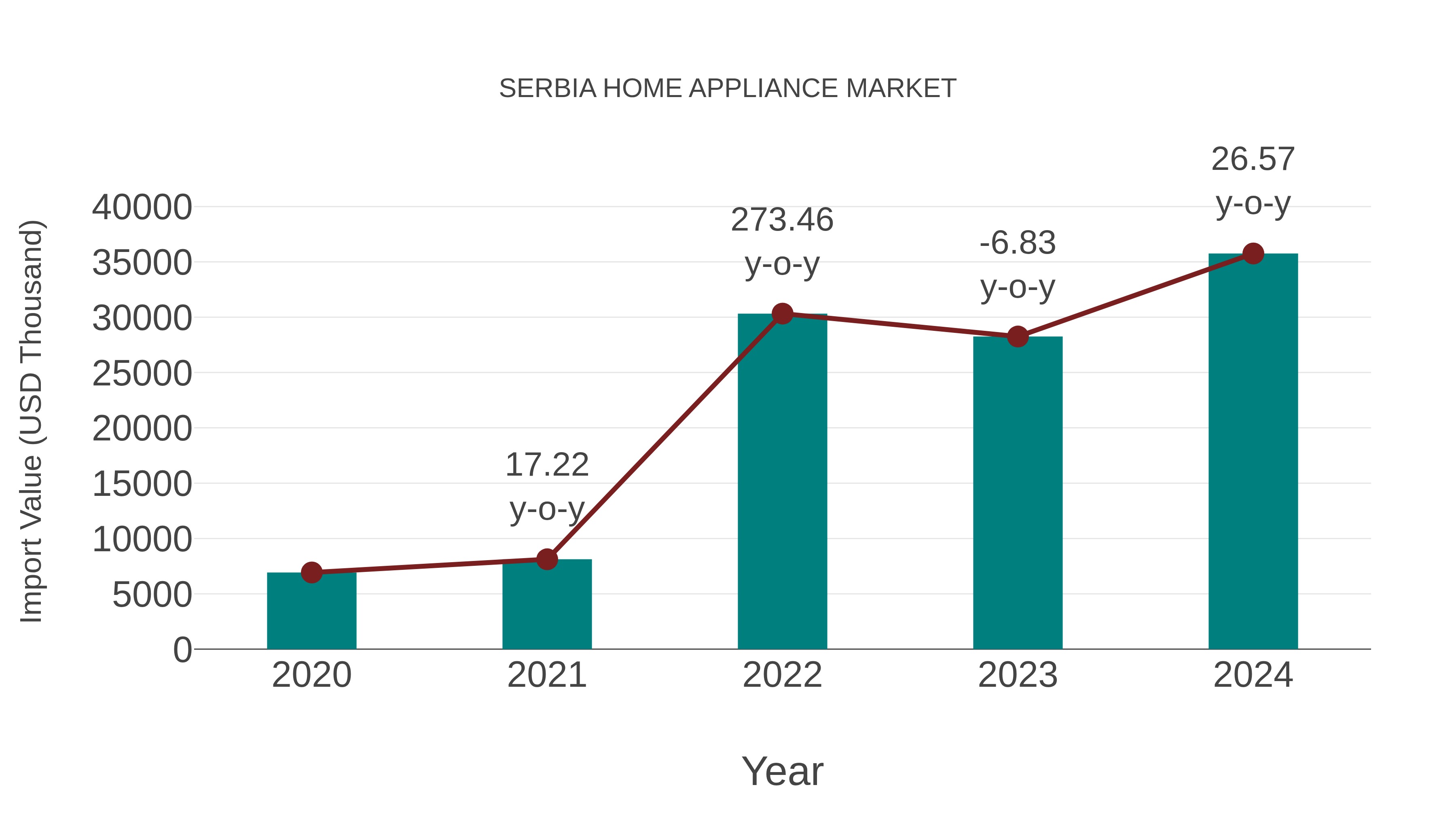  Serbia Home Appliance Market: Import Trend Analysis