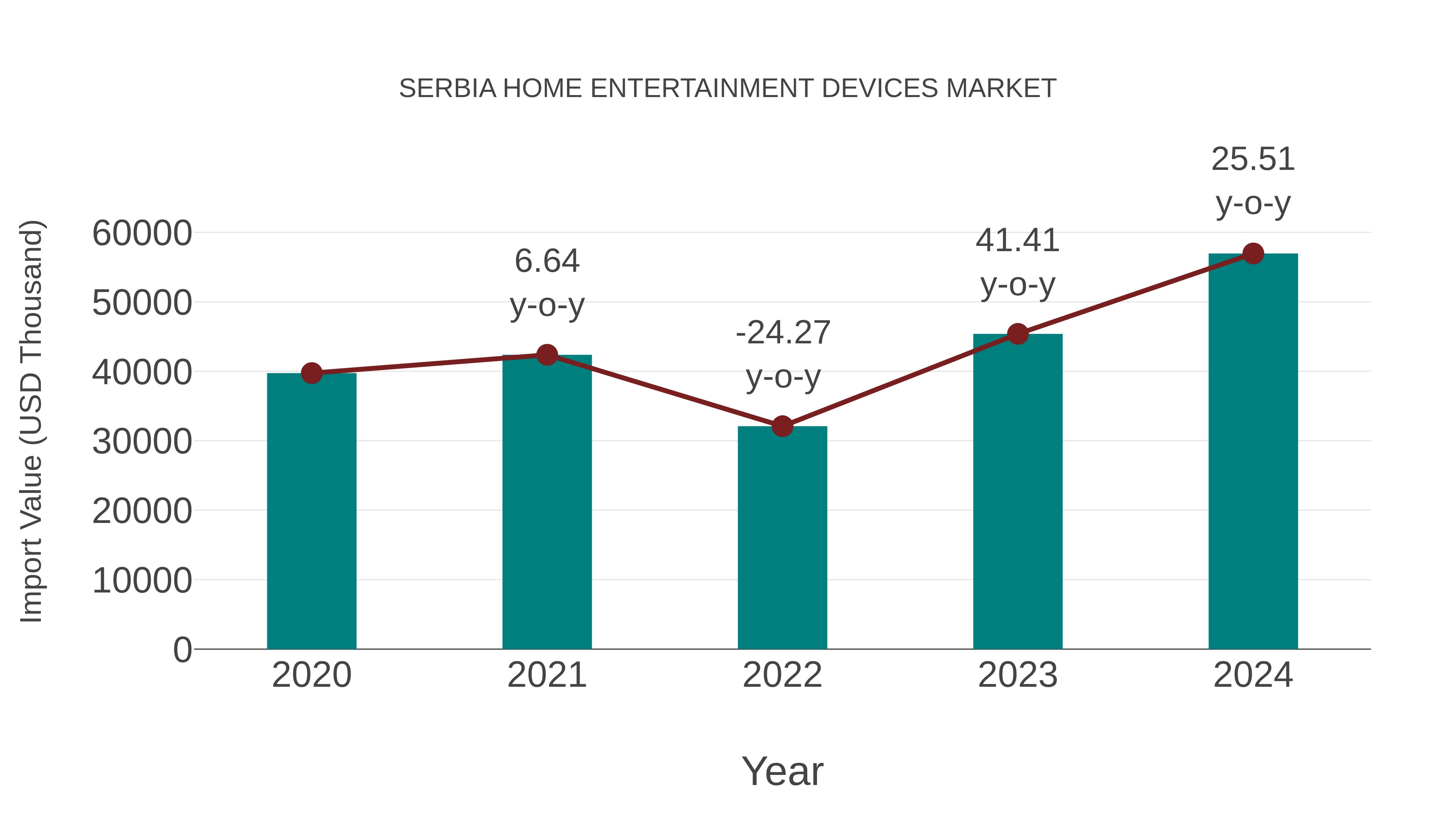  Serbia Home Entertainment Devices Market: Import Trend Analysis