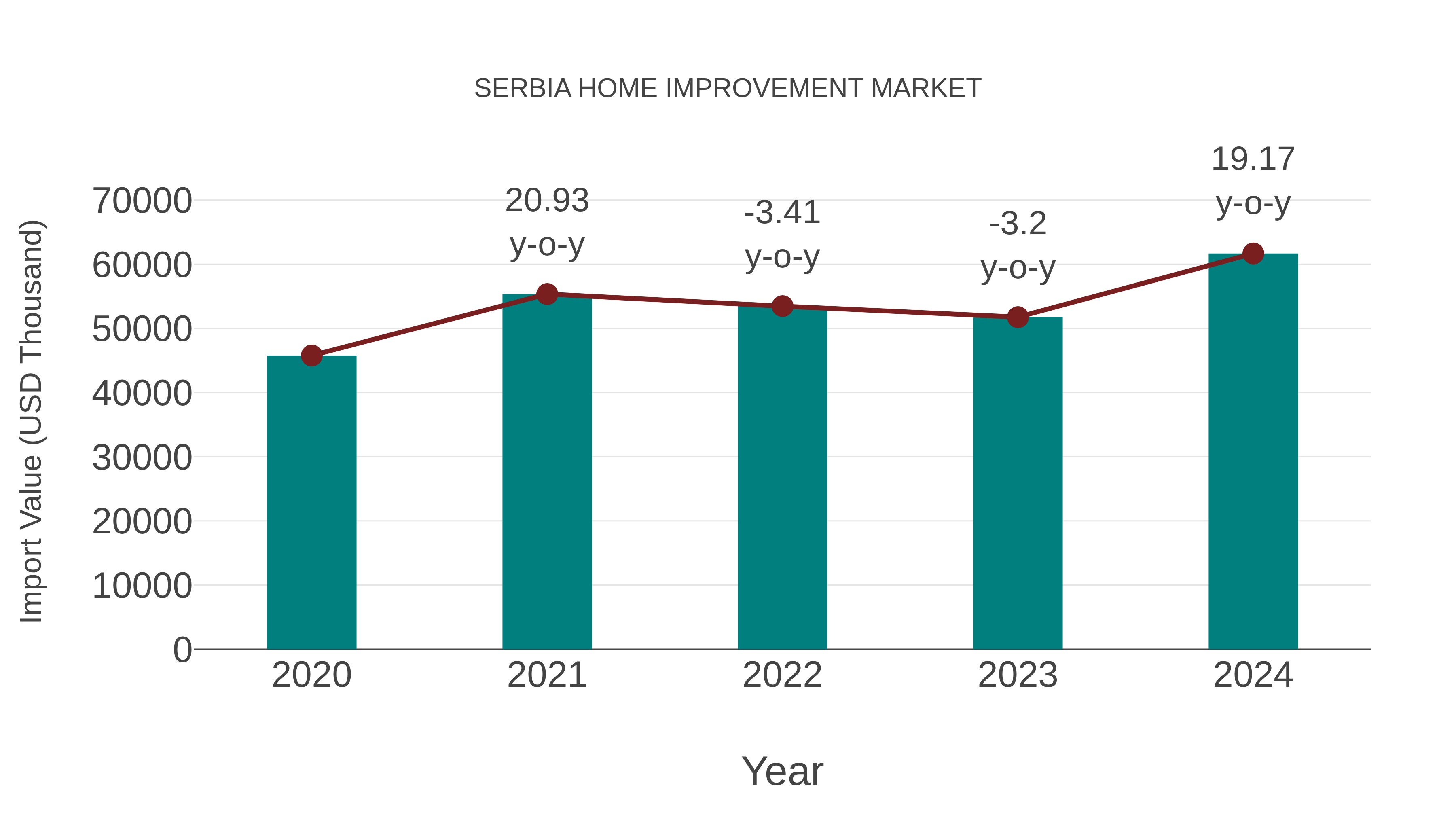  Serbia Home Improvement Market: Import Trend Analysis