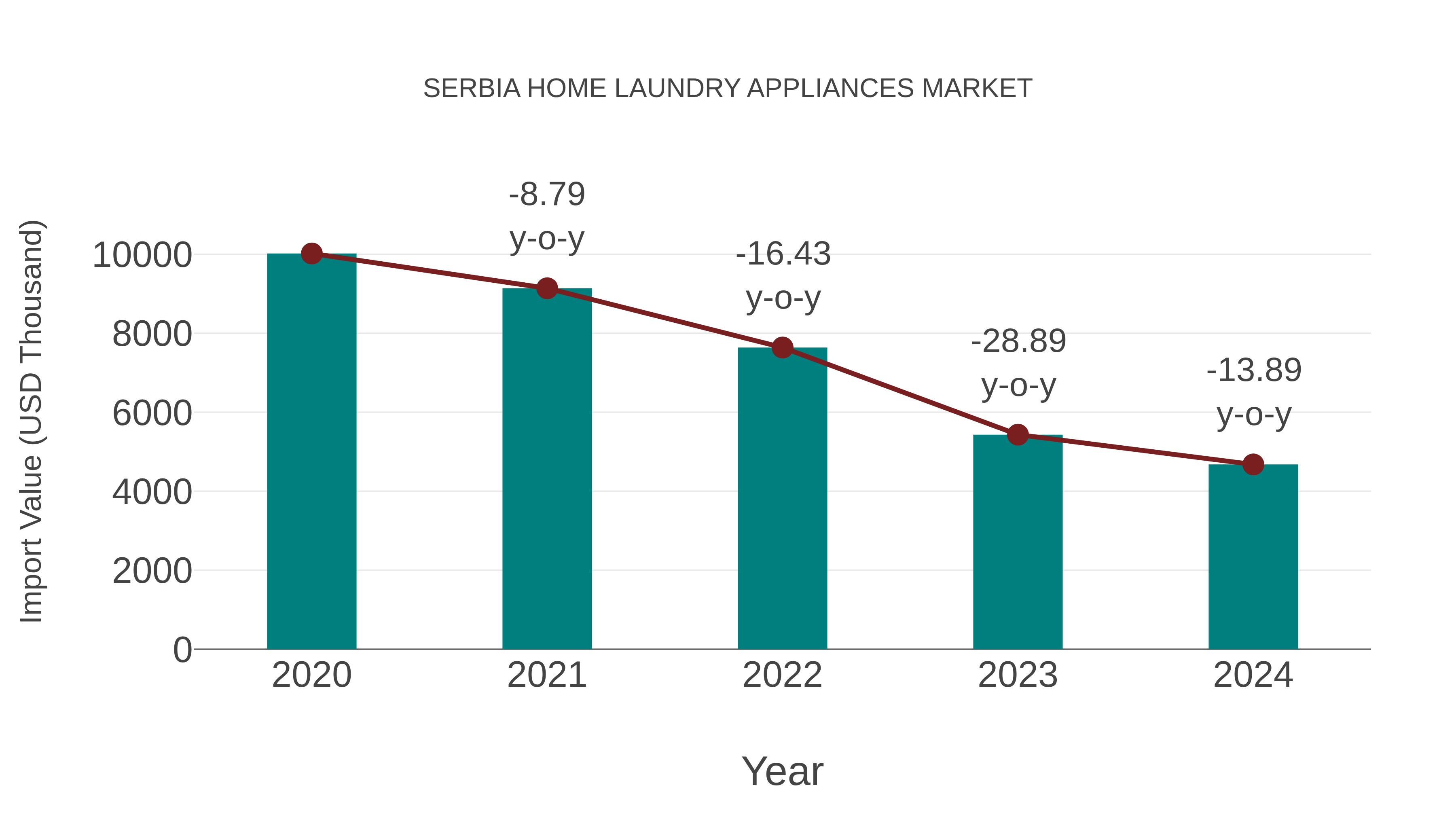  Serbia Home Laundry Appliances Market: Import Trend Analysis