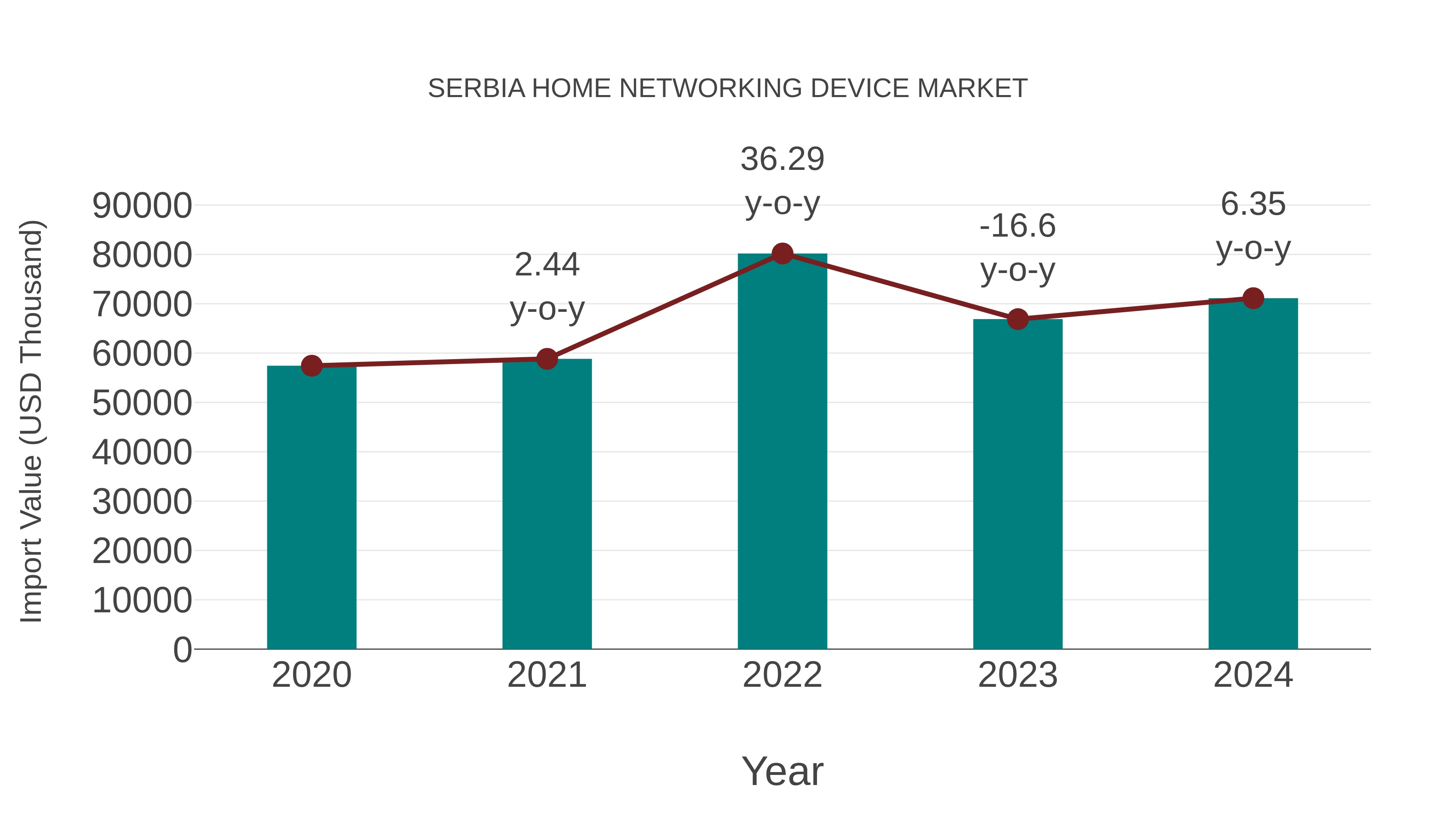Serbia Home Networking Device Market: Import Trend Analysis