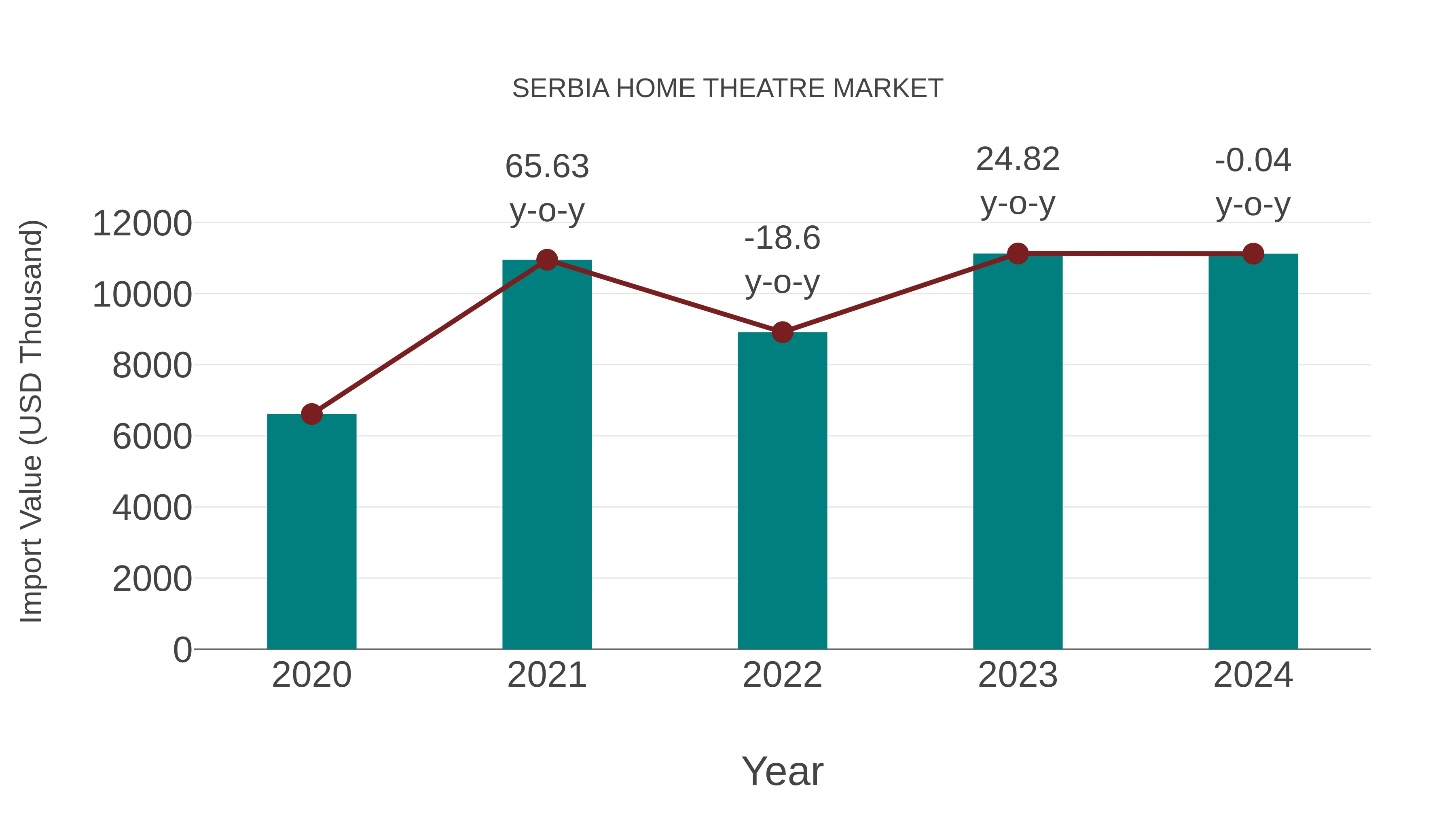  Serbia Home Theatre Market: Import Trend Analysis