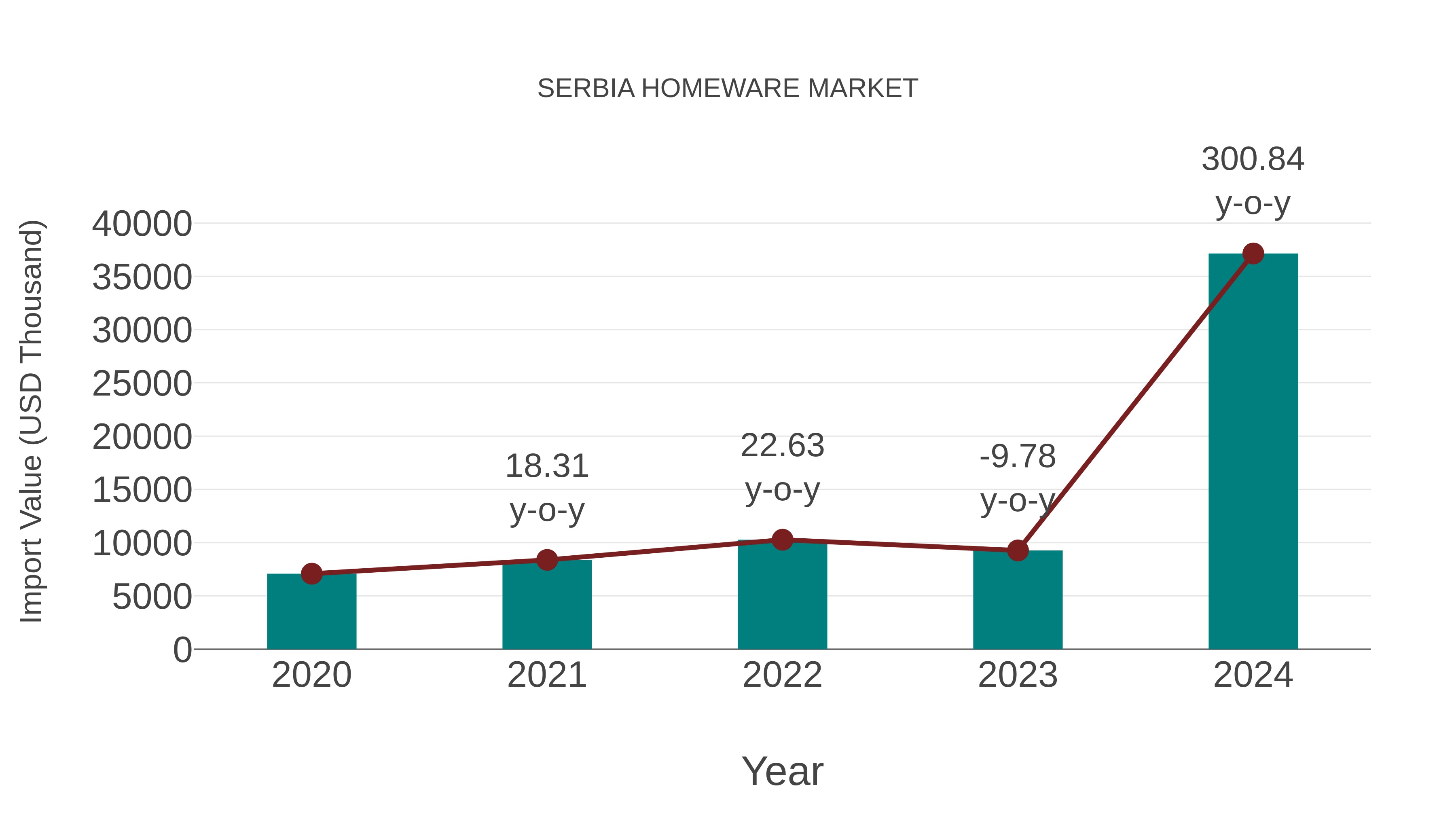  Serbia Homeware Market: Import Trend Analysis