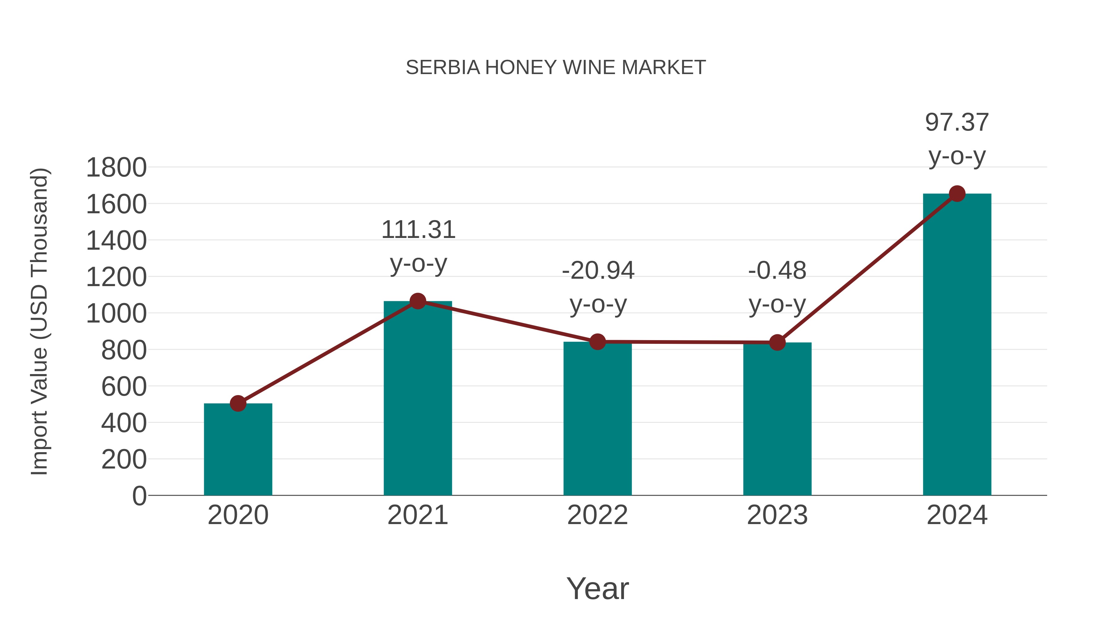  Serbia Honey Wine Market: Import Trend Analysis