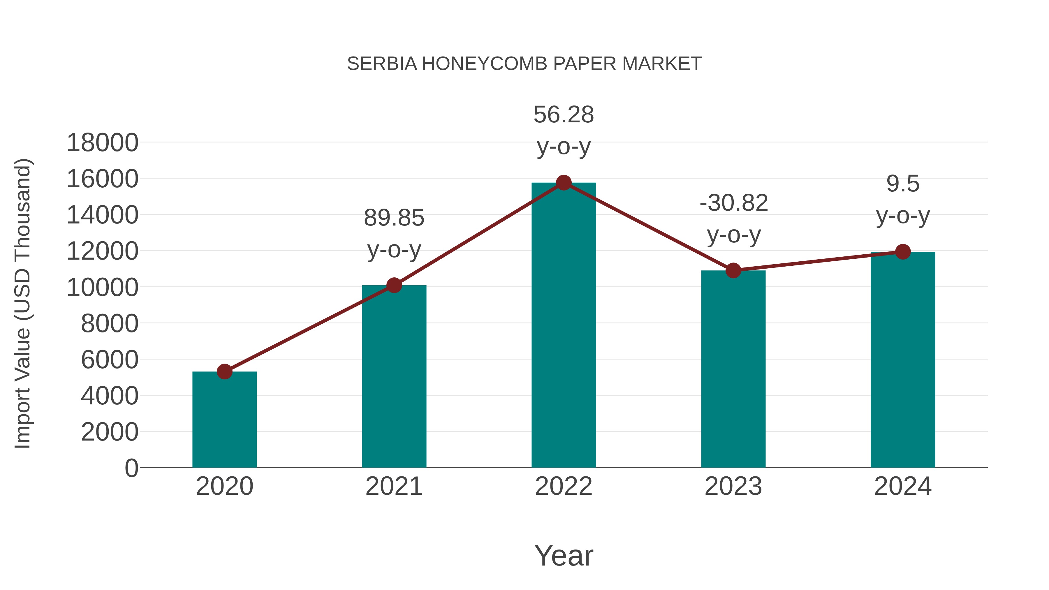  Serbia Honeycomb Paper Market: Import Trend Analysis