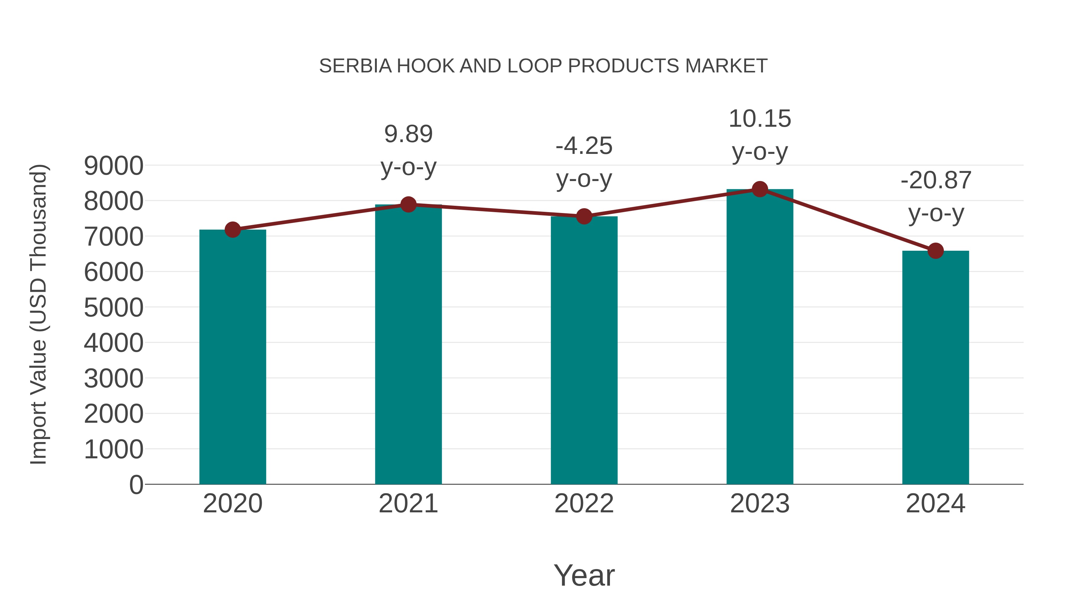  Serbia Hook and Loop Products Market: Import Trend Analysis