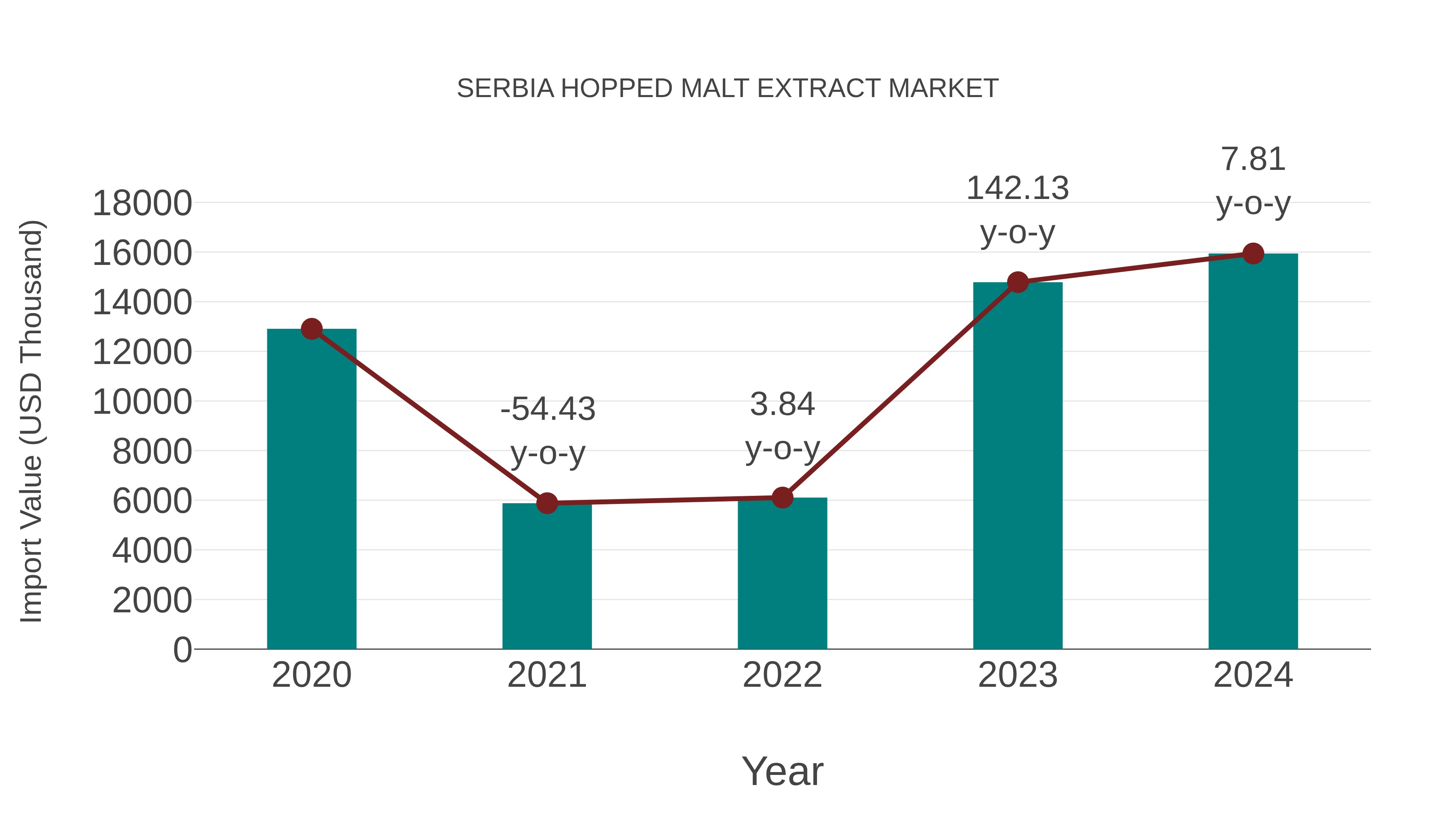 Serbia Hopped Malt Extract Market: Import Trend Analysis