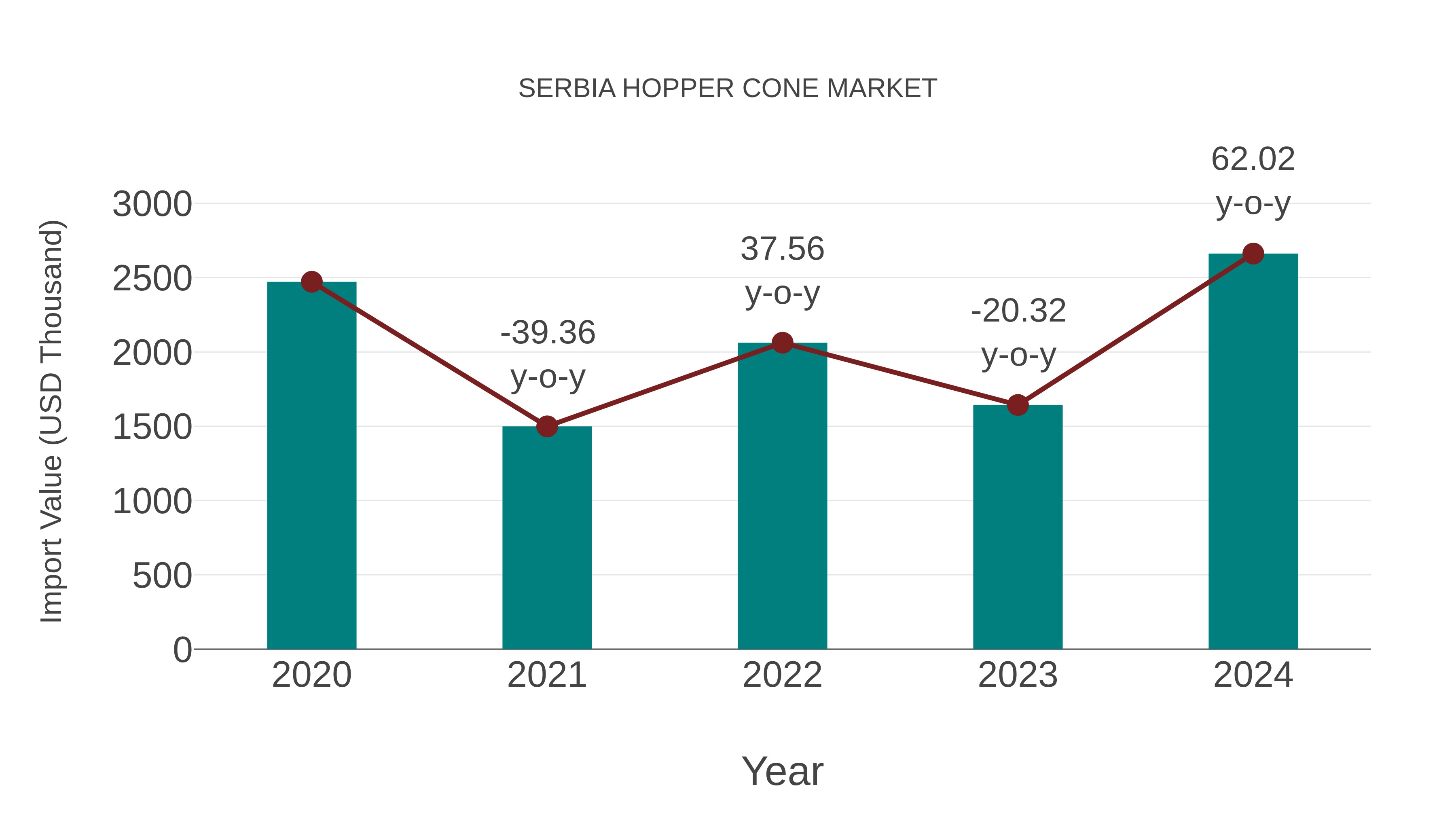  Serbia Hopper Cone Market: Import Trend Analysis