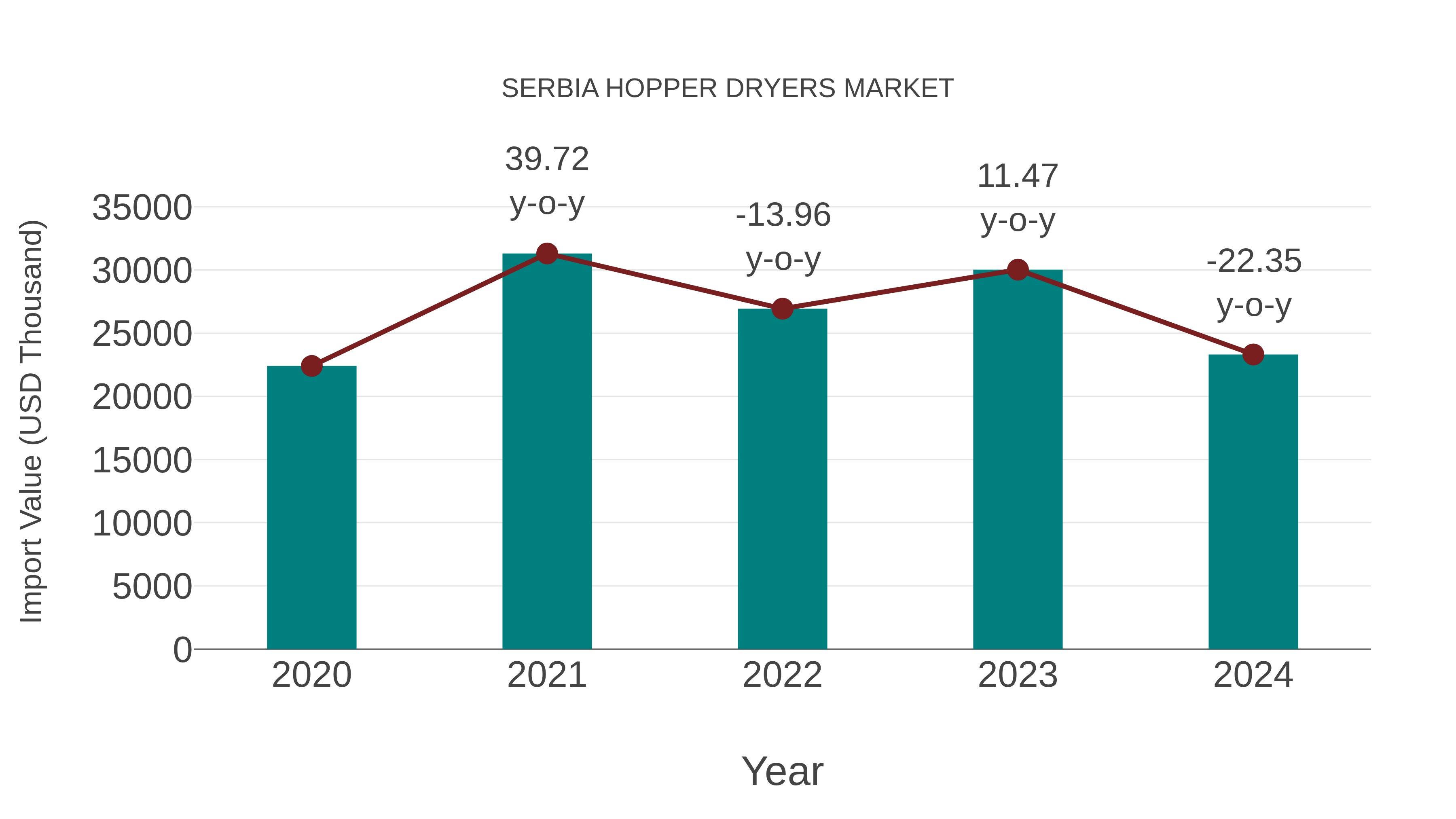  Serbia Hopper Dryers Market: Import Trend Analysis