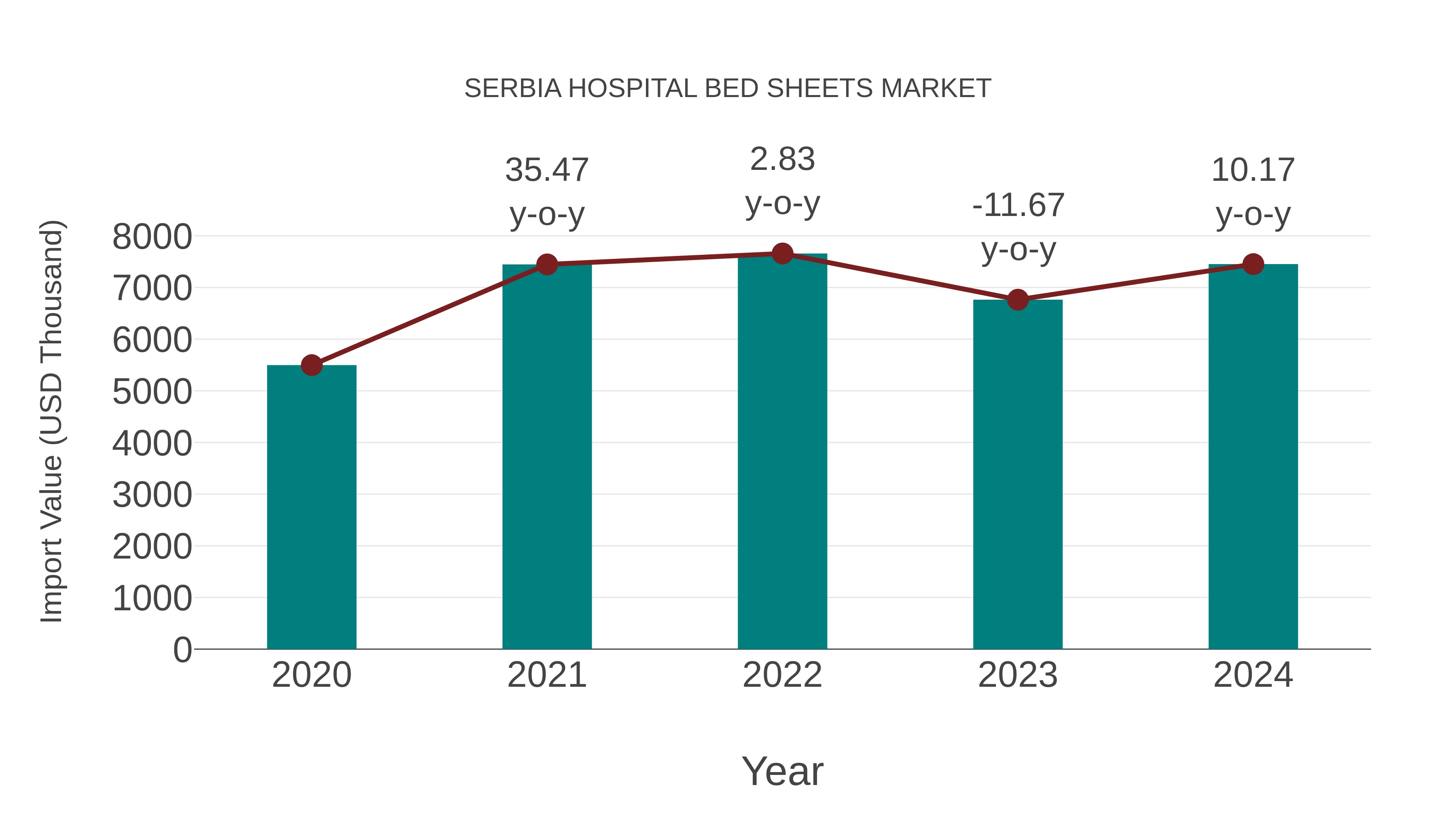  Serbia Hospital Bed Sheets Market: Import Trend Analysis