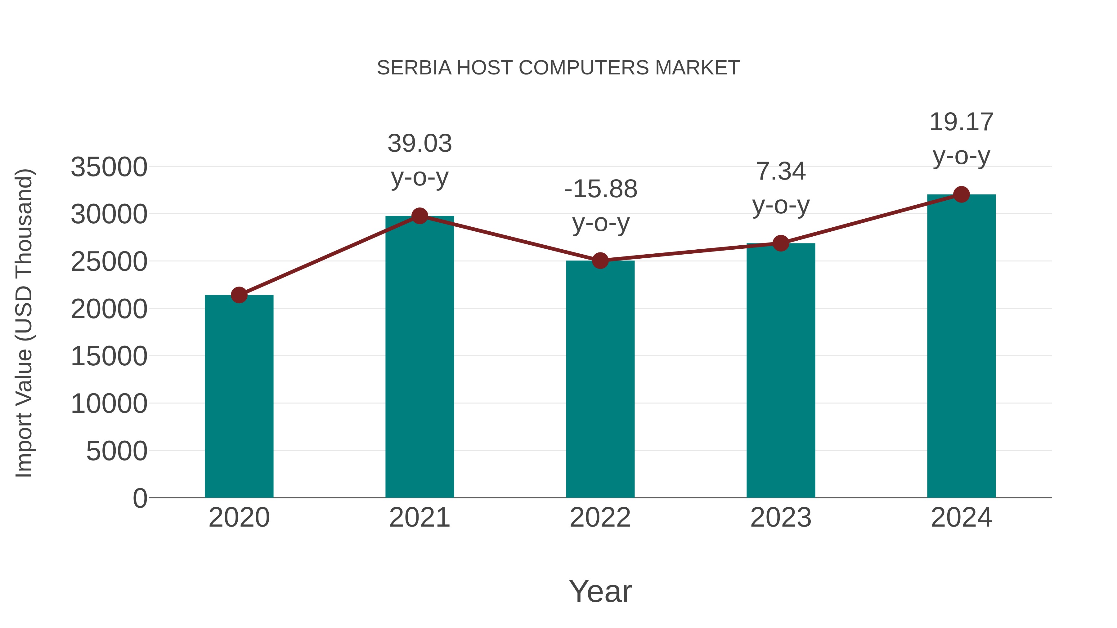  Serbia Host Computers Market: Import Trend Analysis