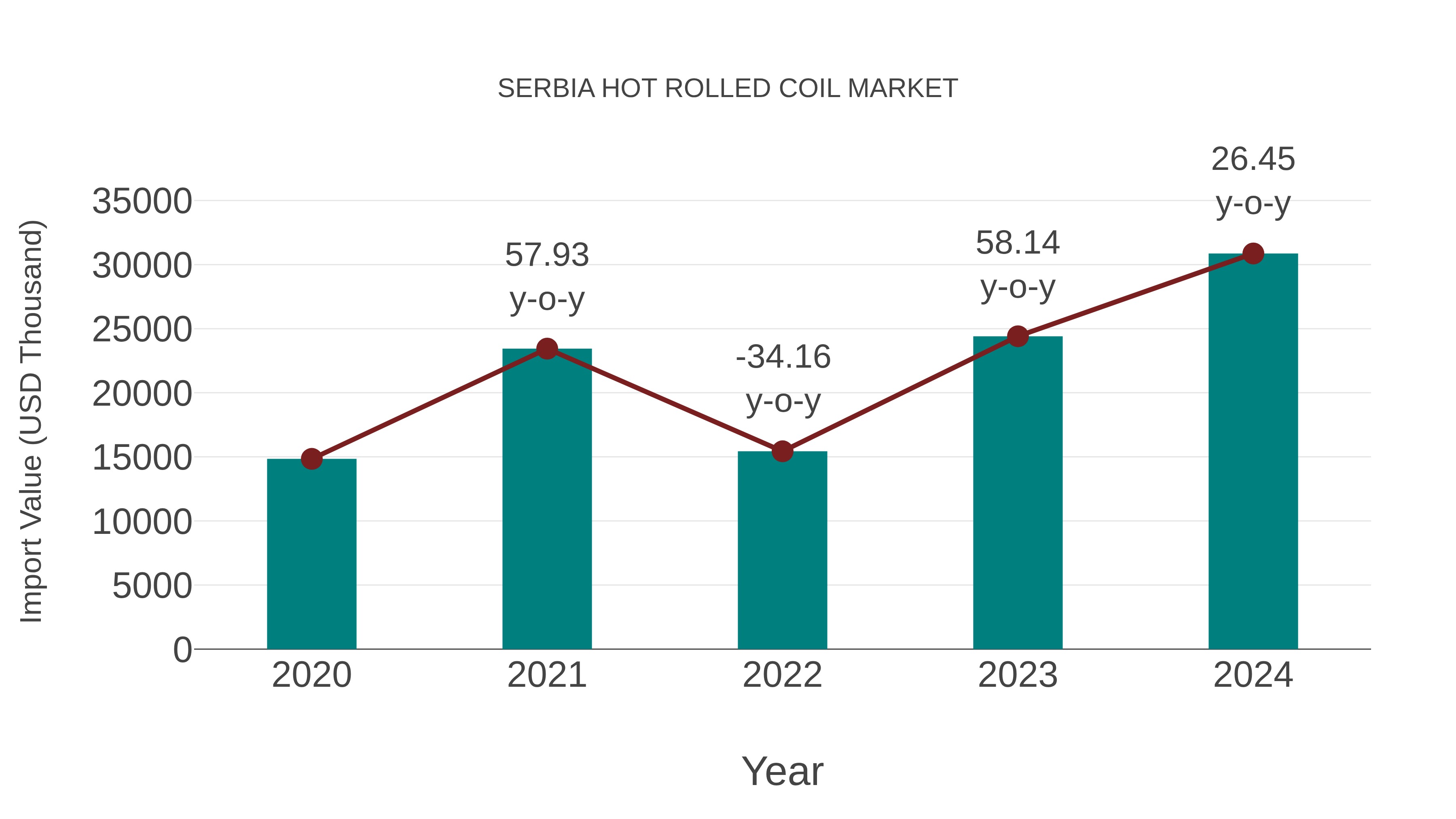  Serbia Hot Rolled Coil Market: Import Trend Analysis