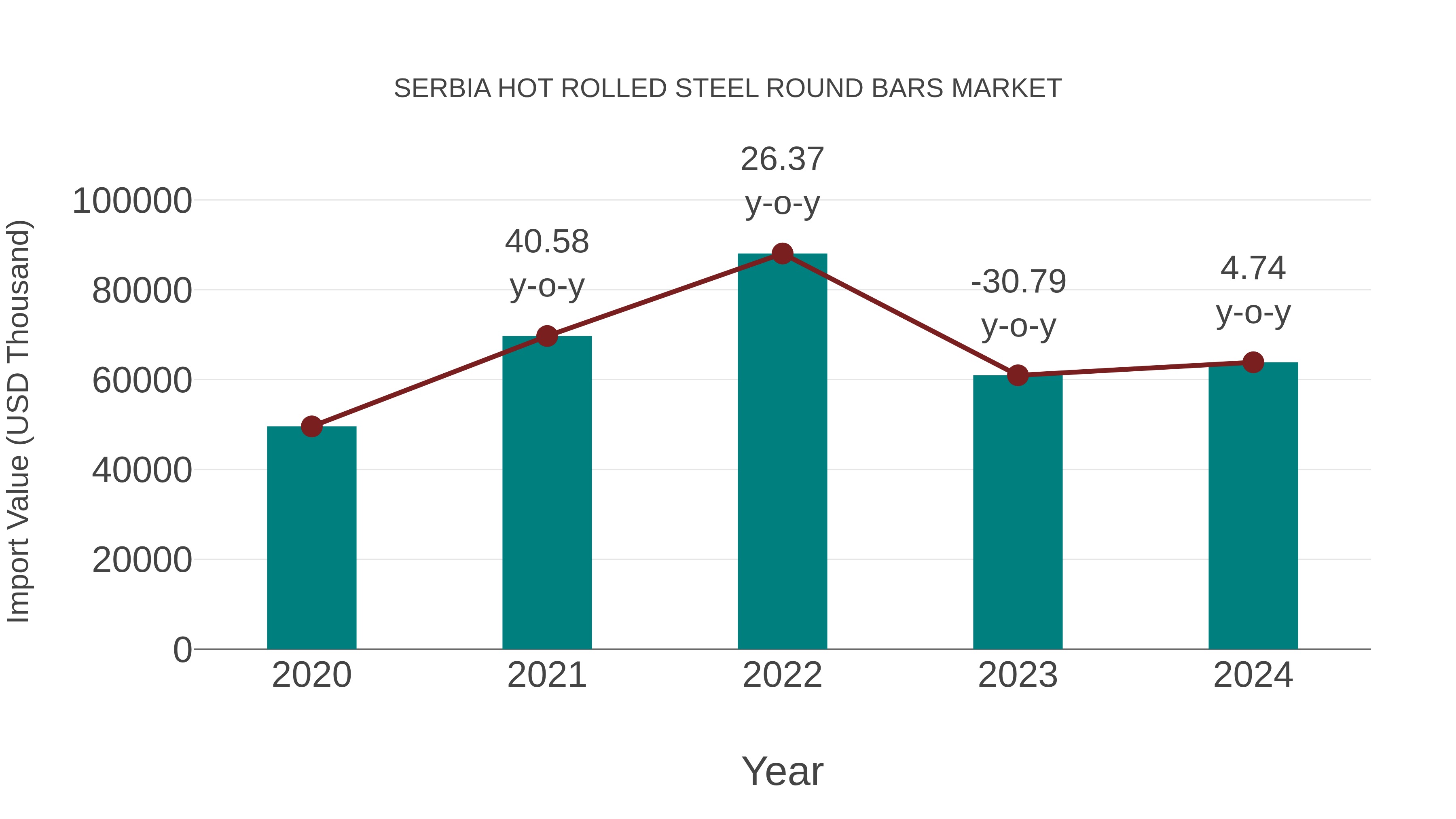 Serbia Hot Rolled Steel Round Bars Market: Import Trend Analysis