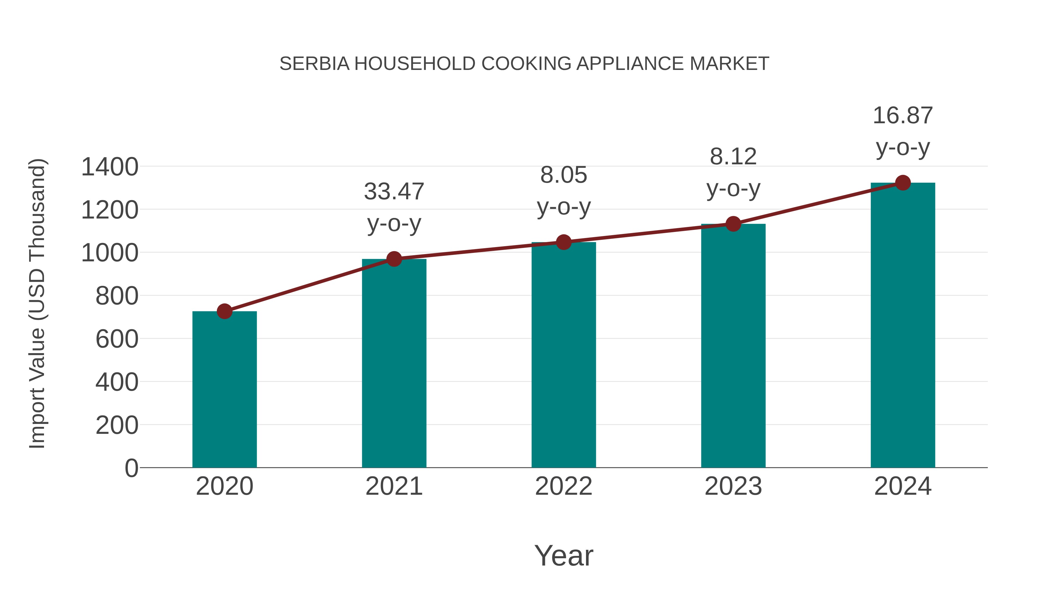 Serbia Household Cooking Appliance Market: Import Trend Analysis