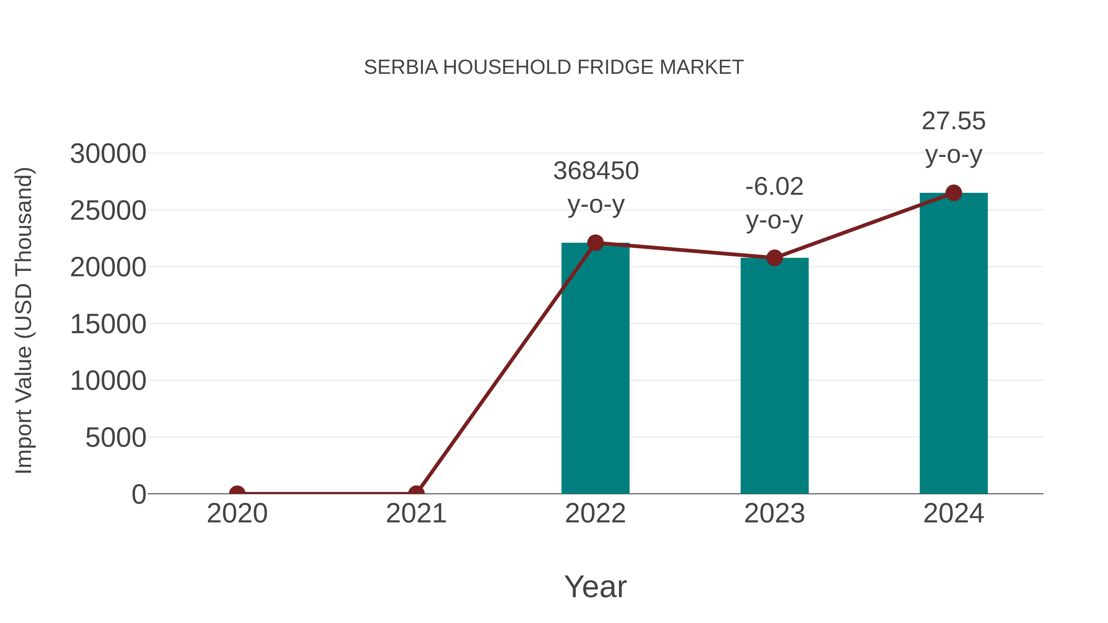  Serbia Household Fridge Market: Import Trend Analysis