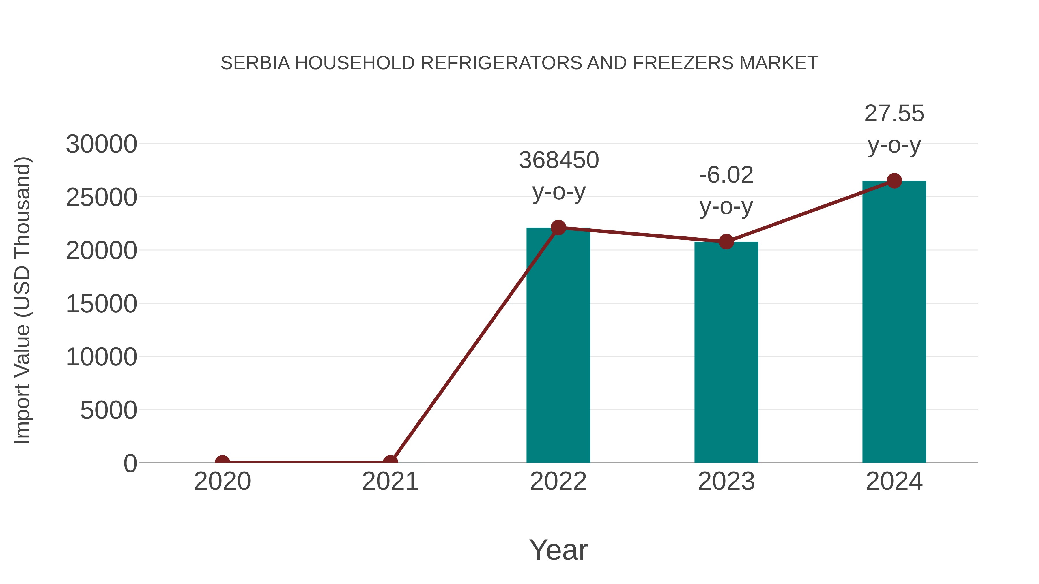 Serbia Household Refrigerators and Freezers Market: Import Trend Analysis
