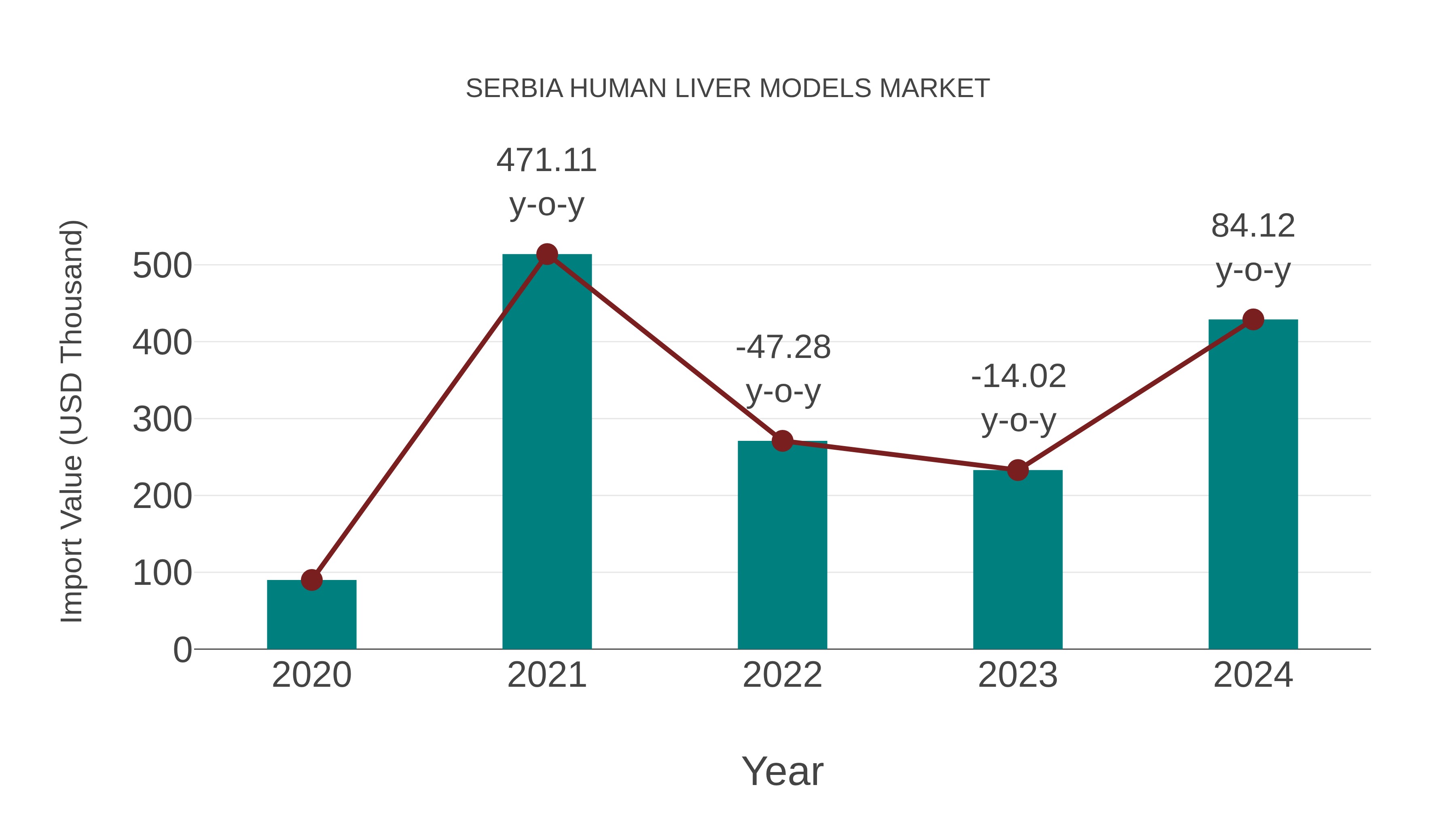 Serbia Human Liver Models Market: Import Trend Analysis