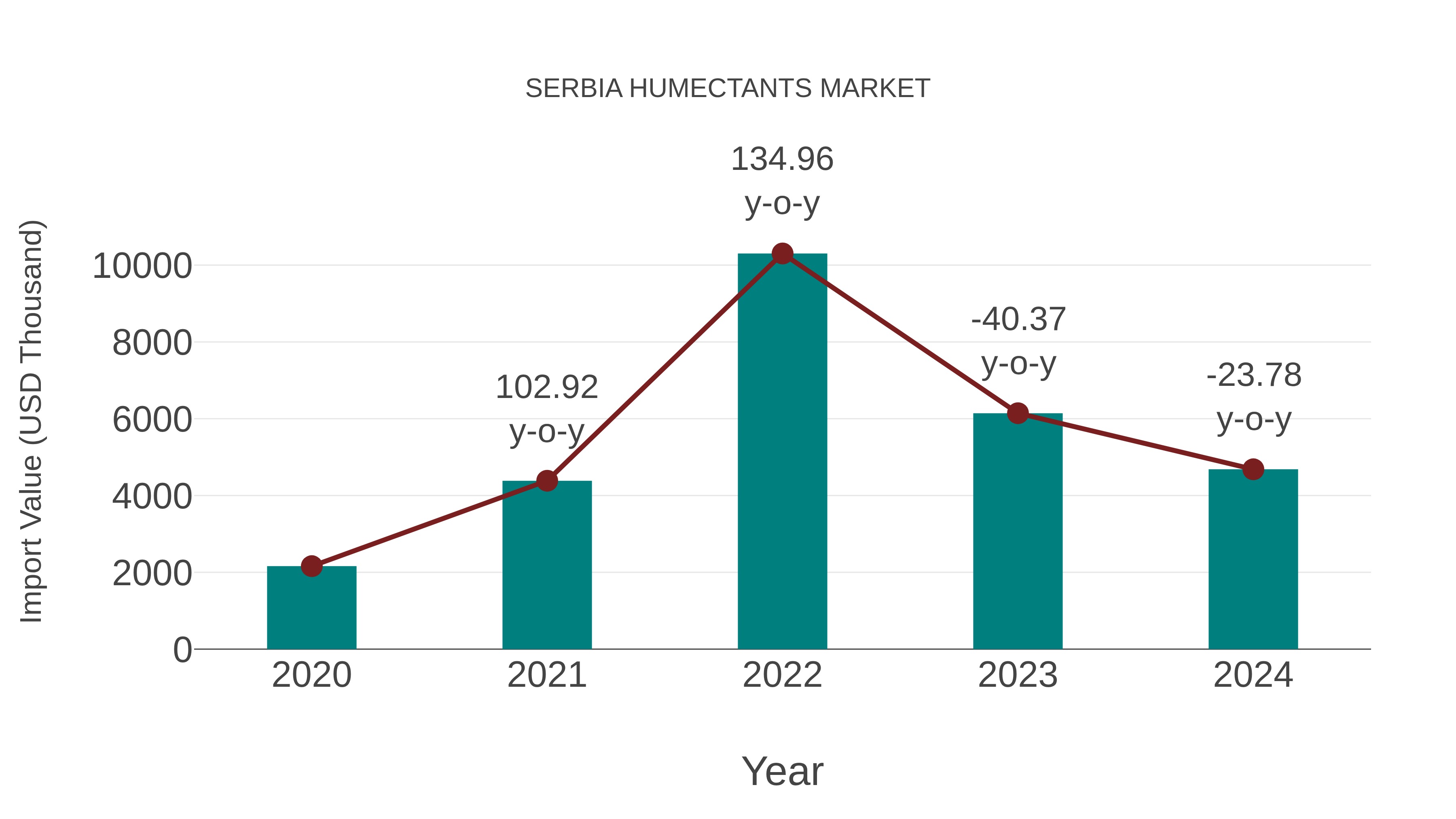 Serbia Humectants Market: Import Trend Analysis