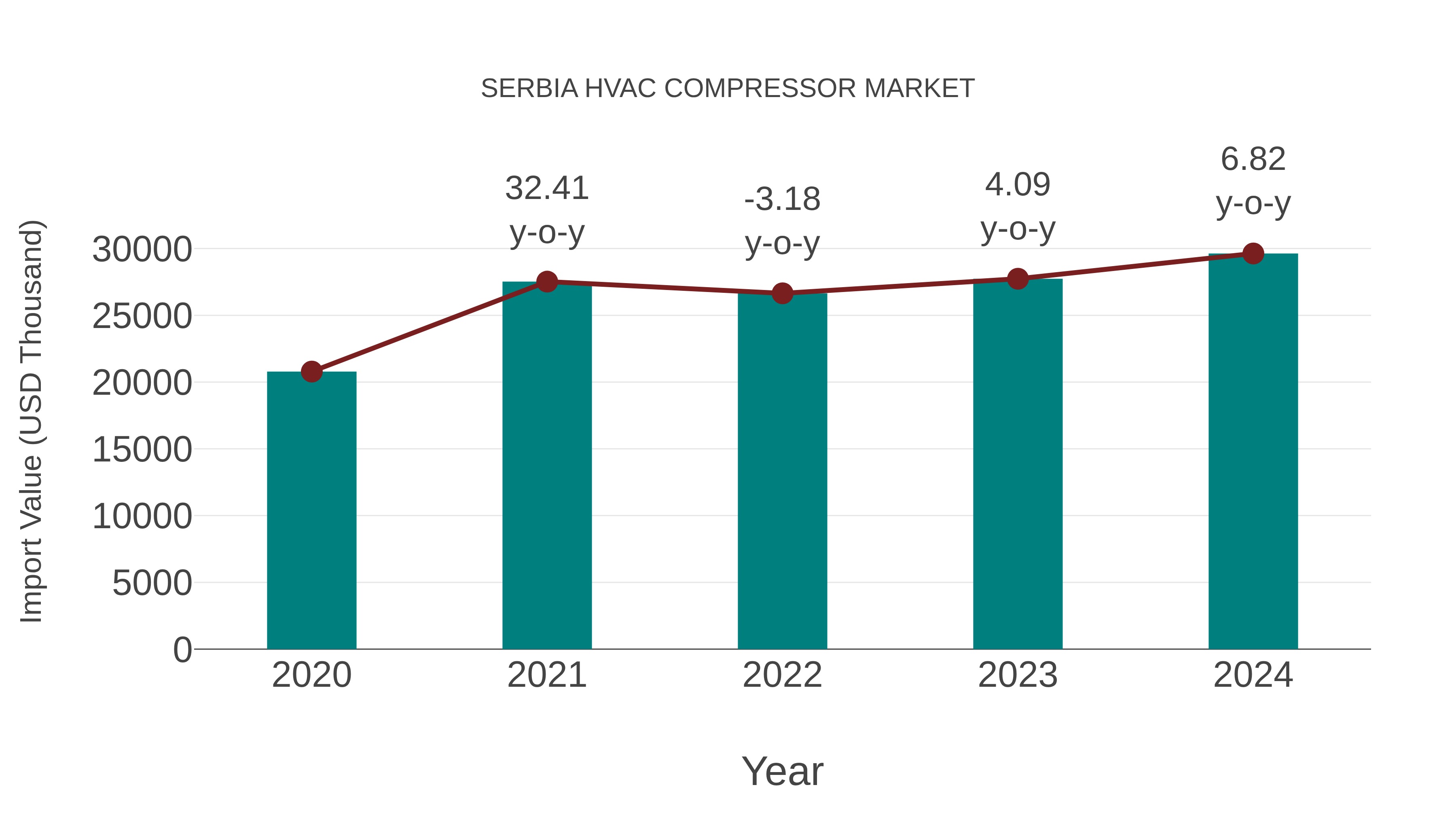  Serbia Hvac Compressor Market: Import Trend Analysis