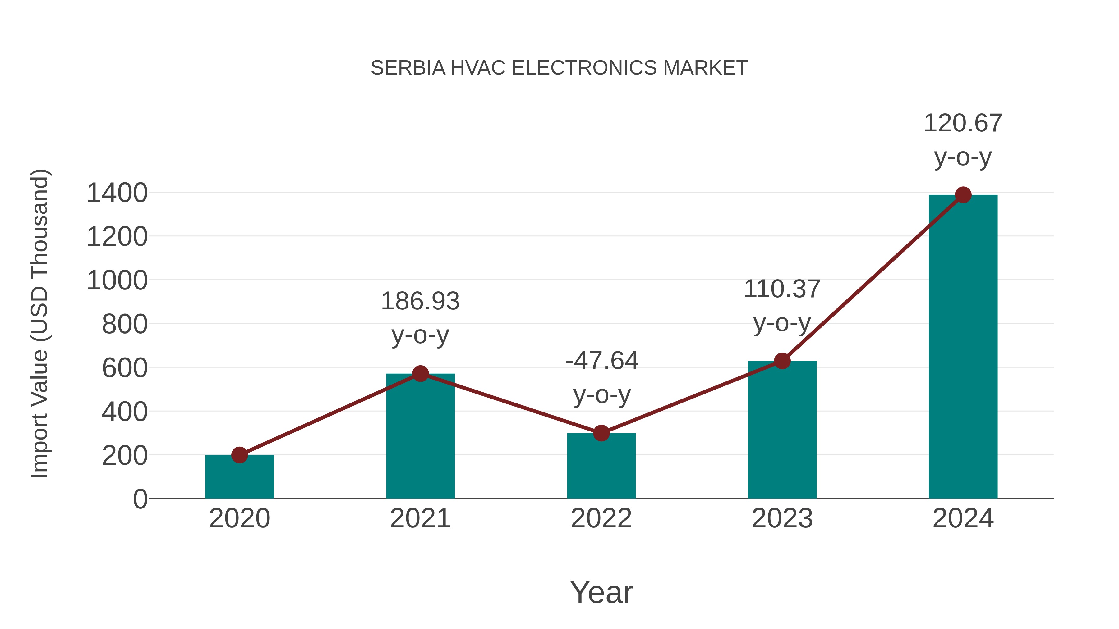 Serbia Hvac Electronics Market: Import Trend Analysis