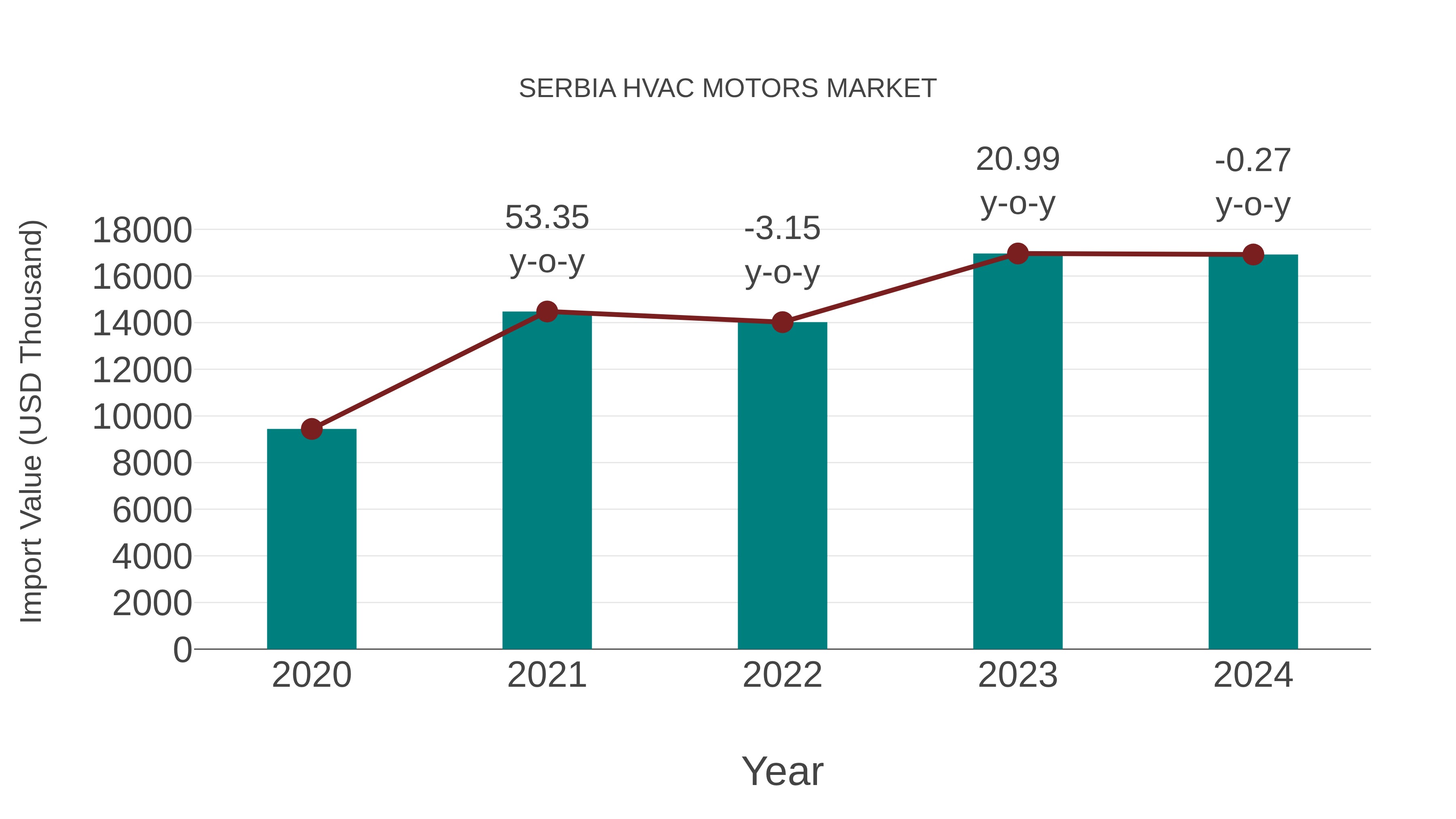 Serbia Hvac Motors Market: Import Trend Analysis