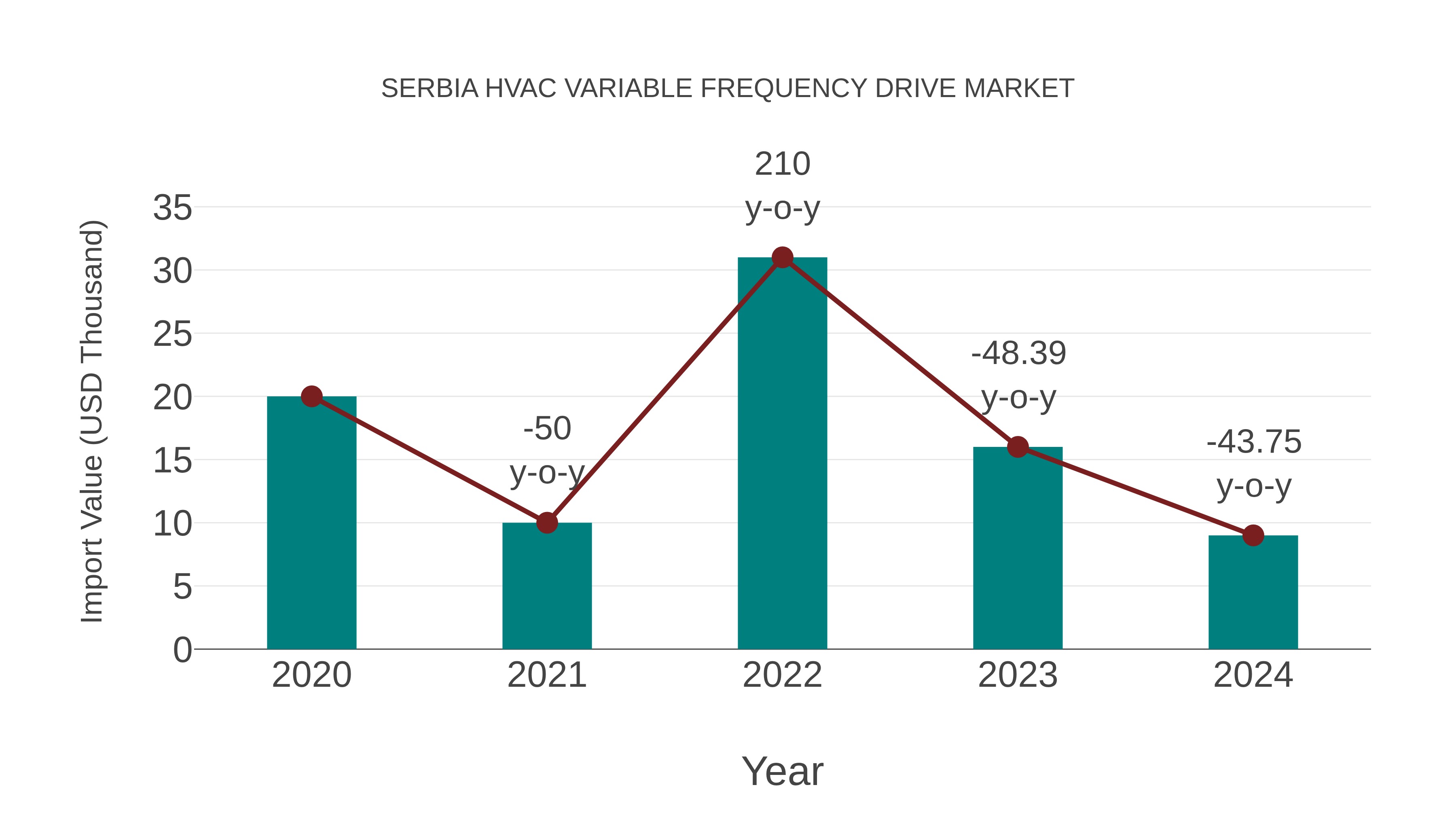  Serbia Hvac Variable Frequency Drive Market: Import Trend Analysis