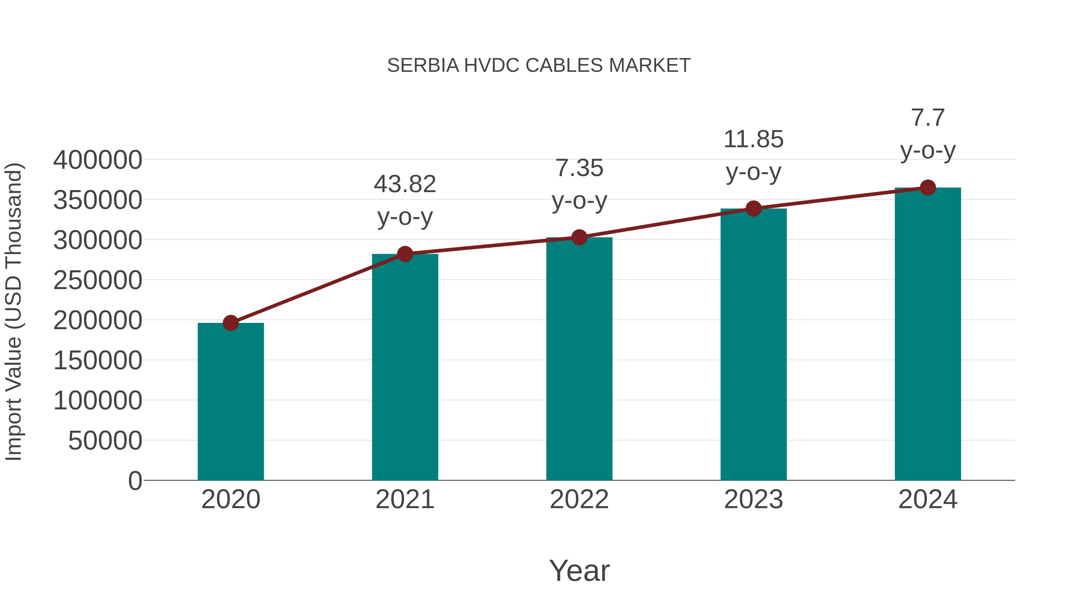  Serbia Hvdc Cables Market: Import Trend Analysis