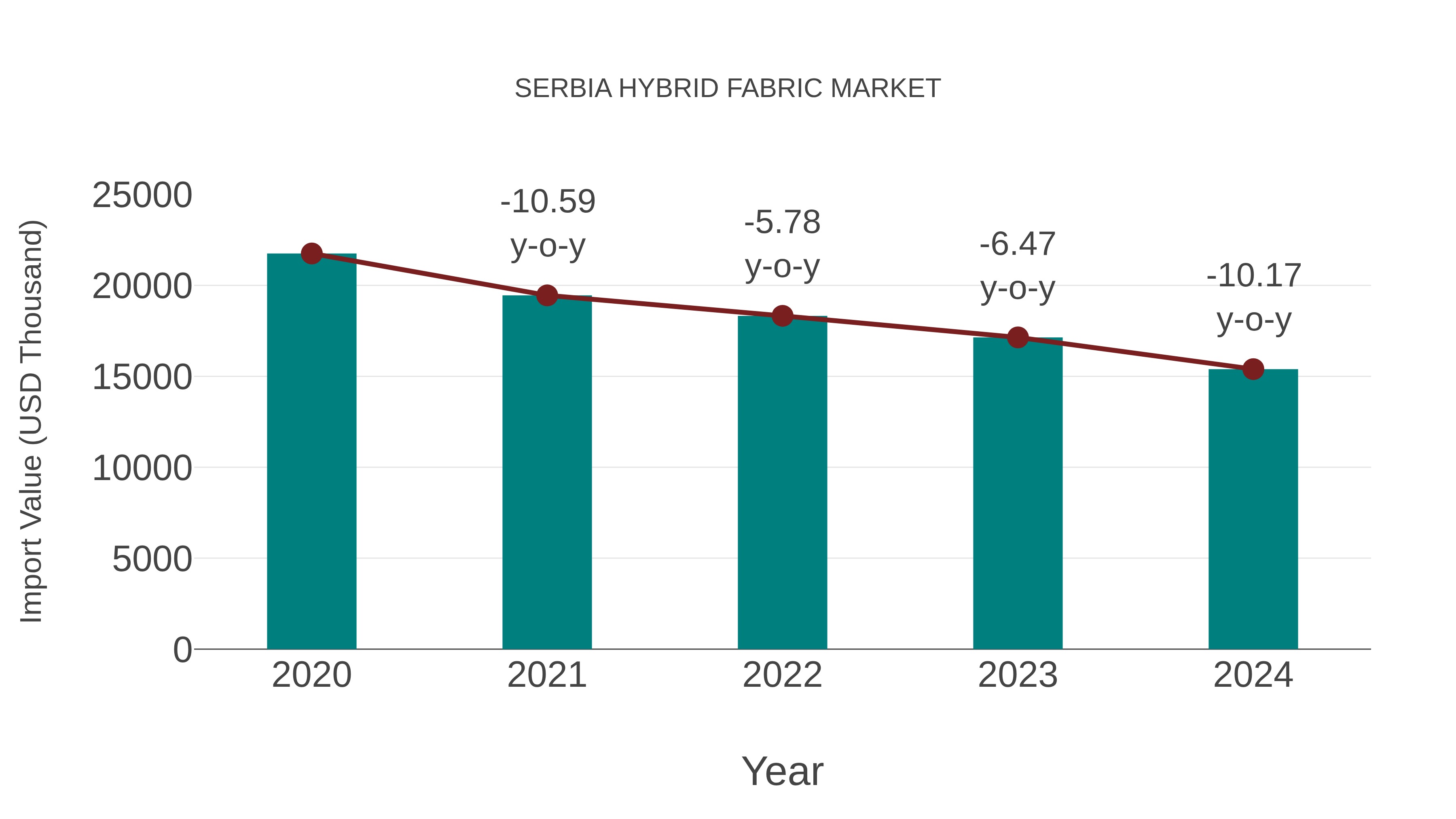  Serbia Hybrid Fabric Market: Import Trend Analysis