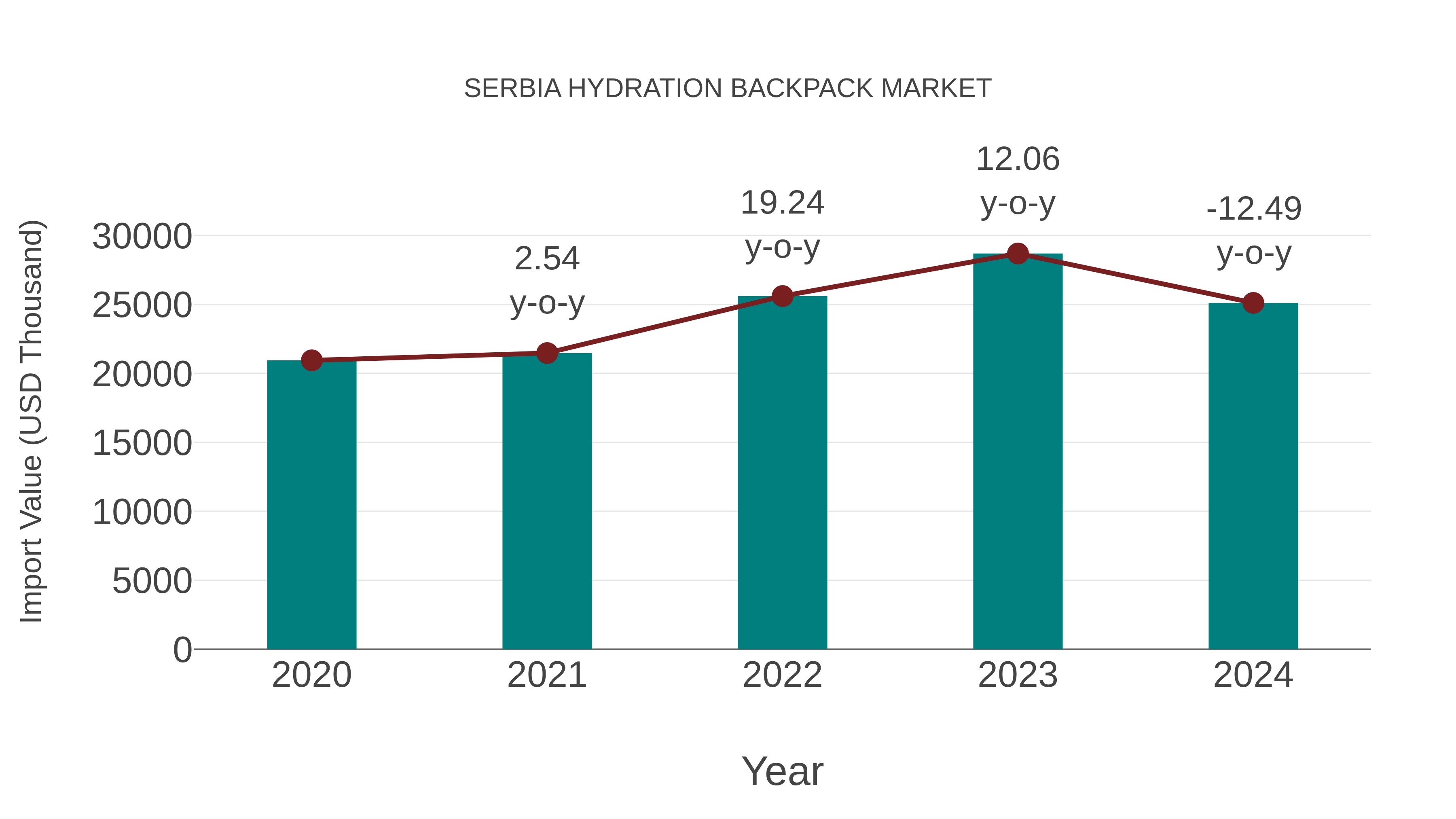  Serbia Hydration Backpack Market: Import Trend Analysis