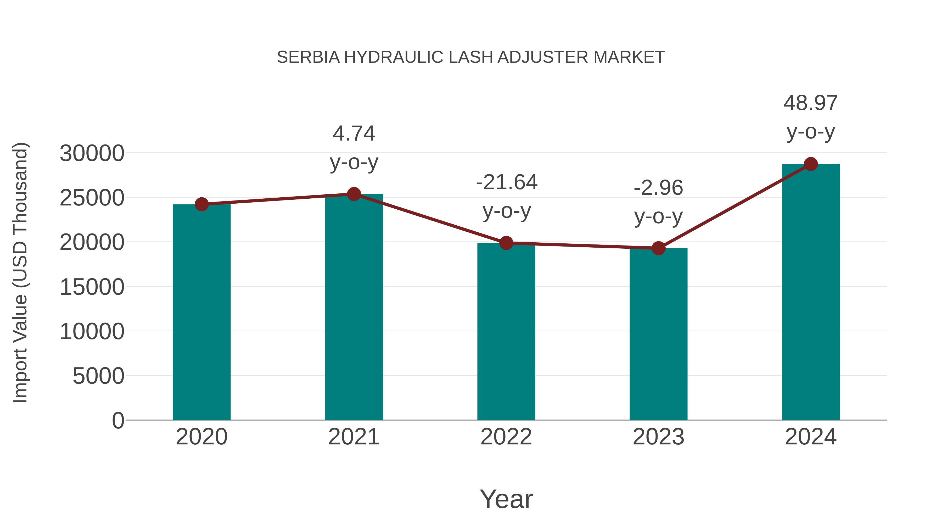  Serbia Hydraulic Lash Adjuster Market: Import Trend Analysis