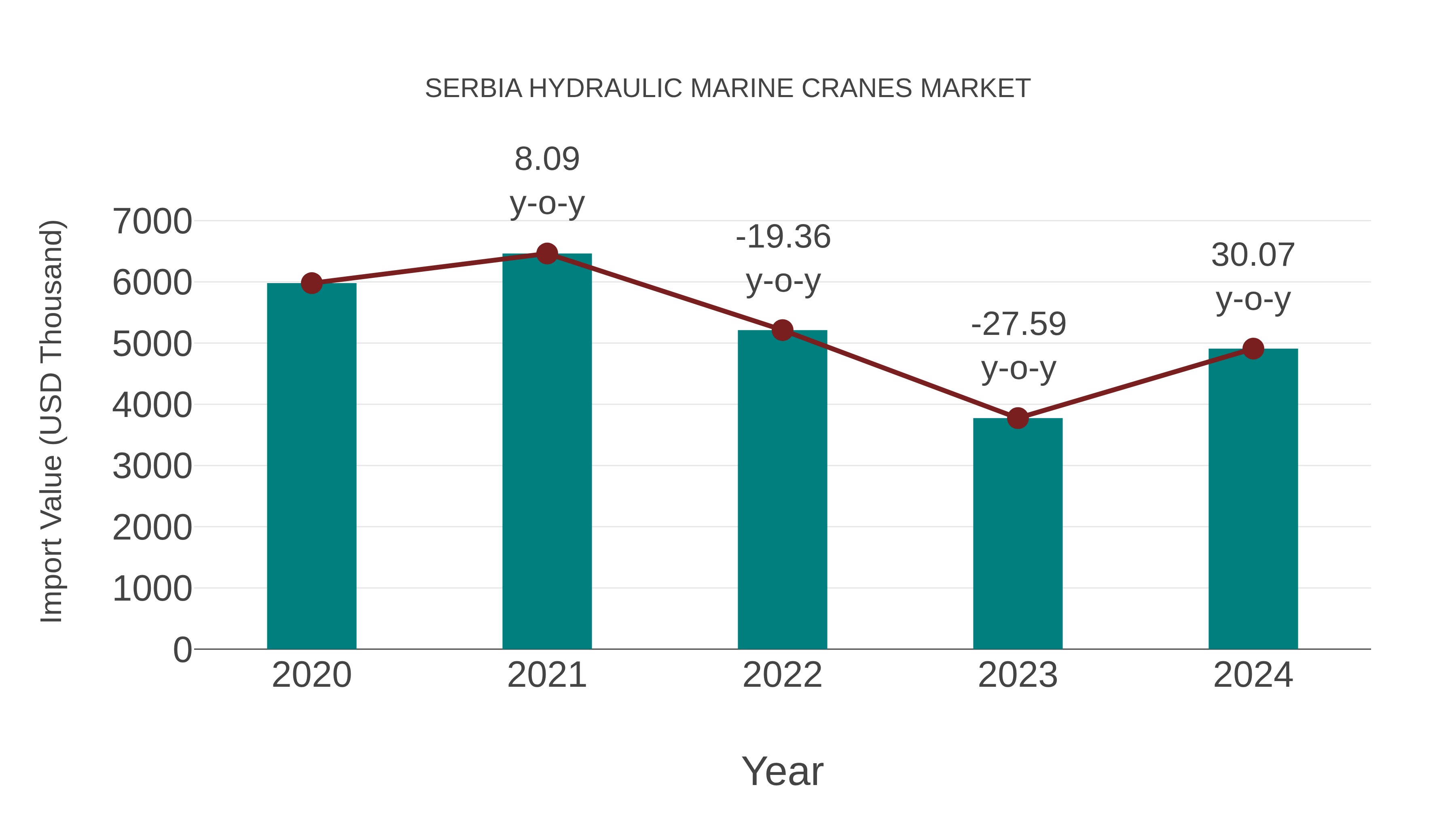  Serbia Hydraulic Marine Cranes Market: Import Trend Analysis