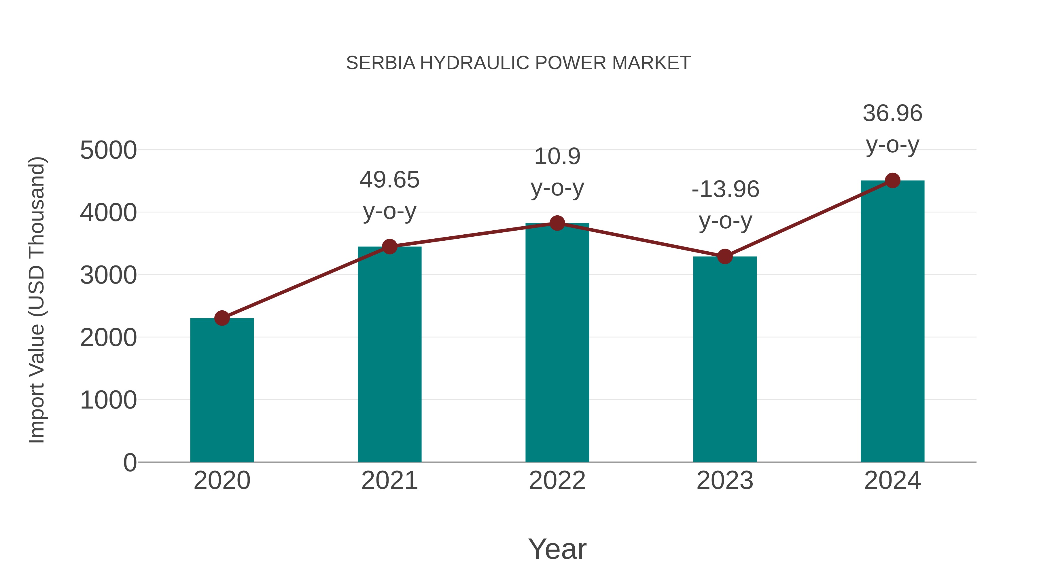  Serbia Hydraulic Power Market: Import Trend Analysis