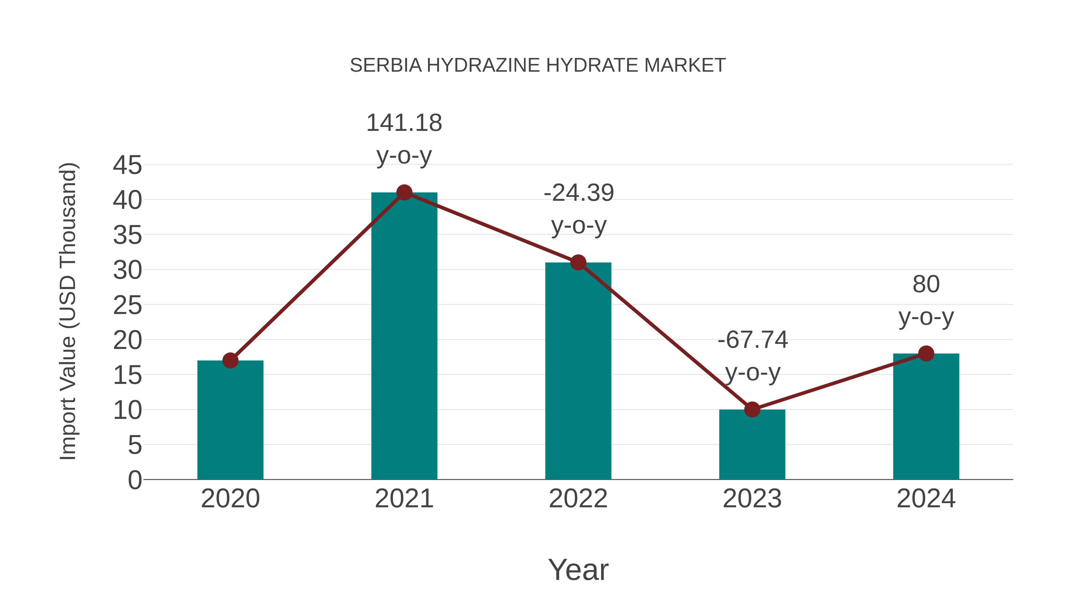 Serbia Hydrazine Hydrate Market: Import Trend Analysis
