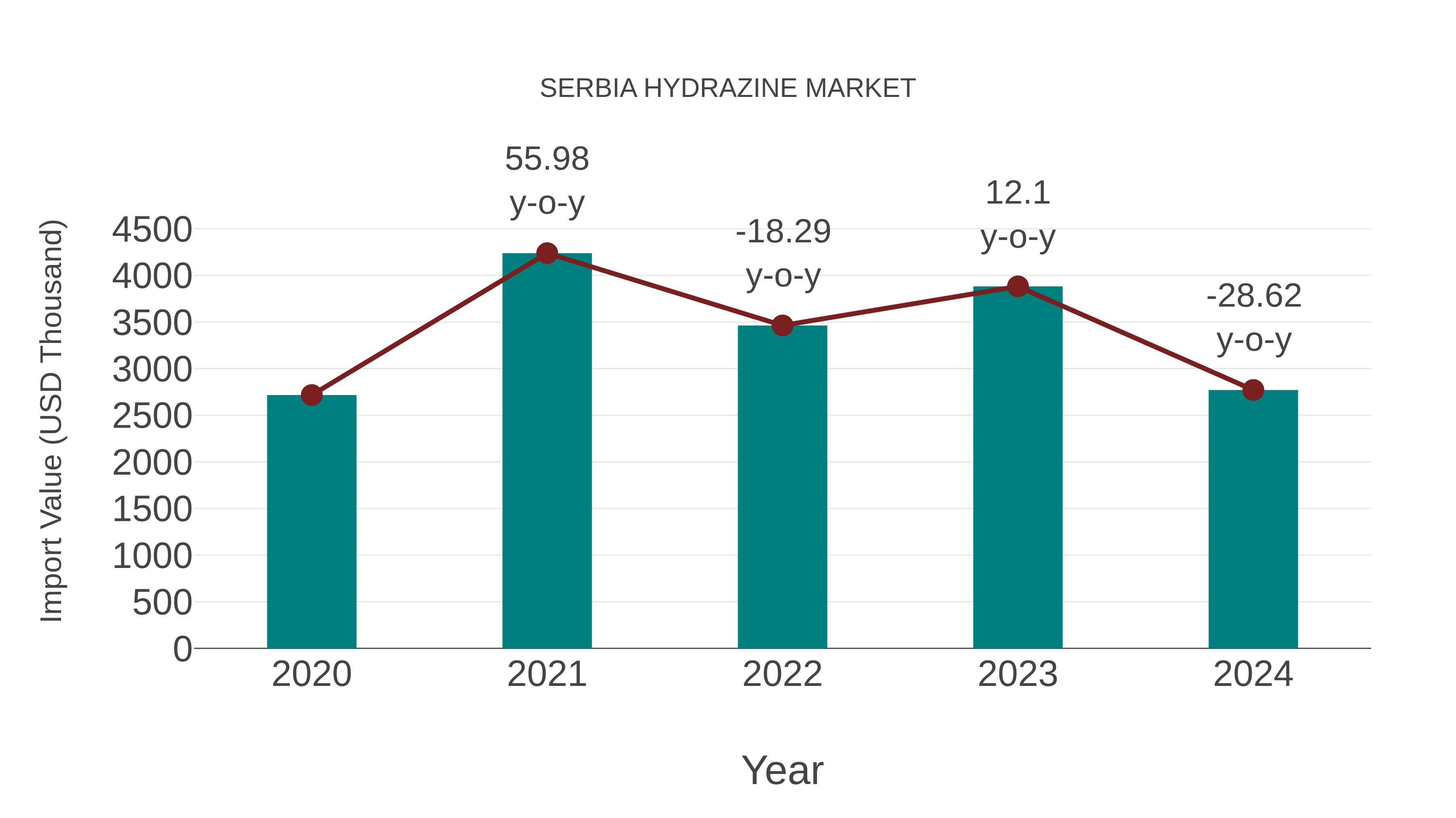 Serbia Hydrazine Market: Import Trend Analysis
