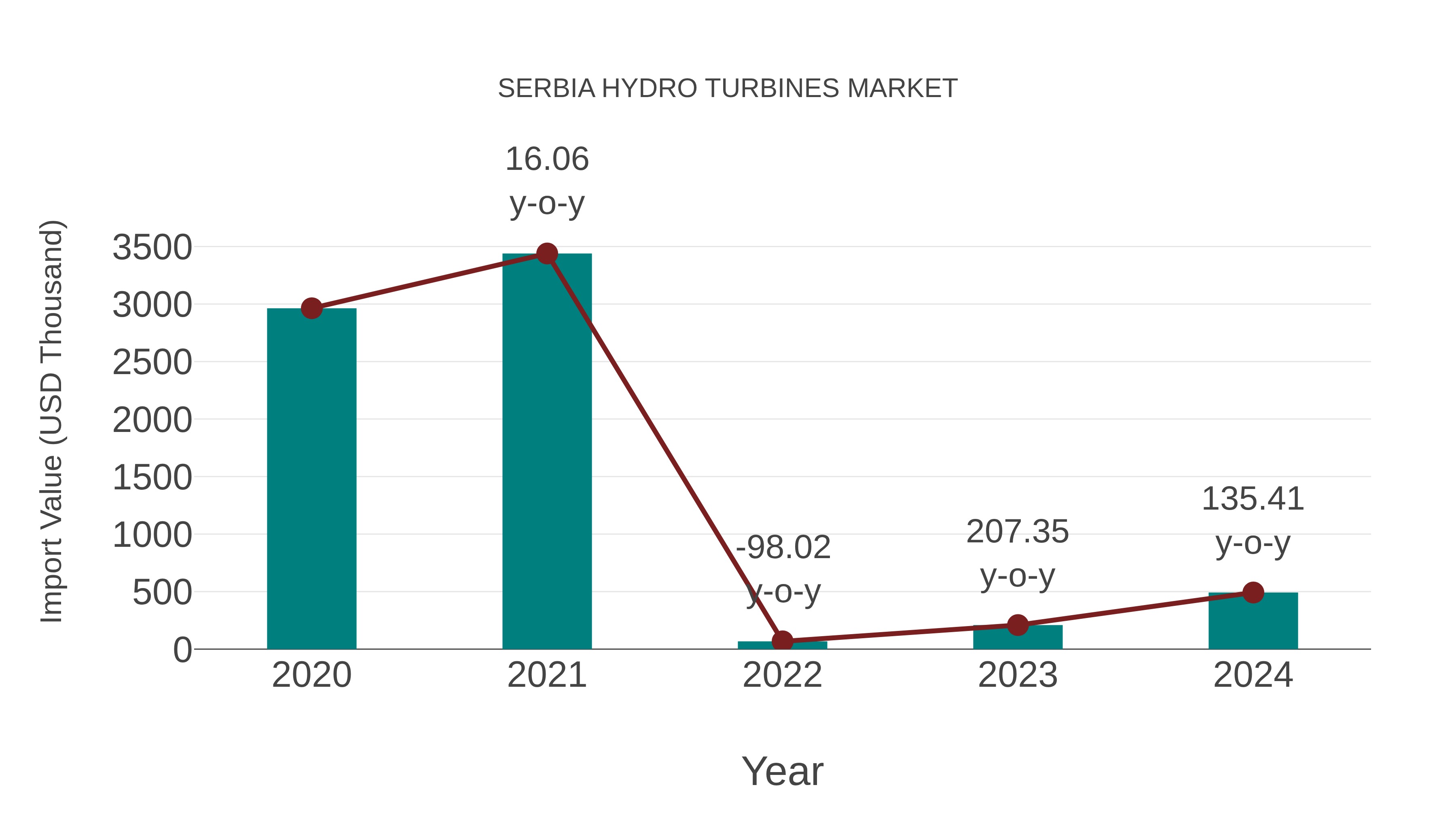  Serbia Hydro Turbines Market: Import Trend Analysis