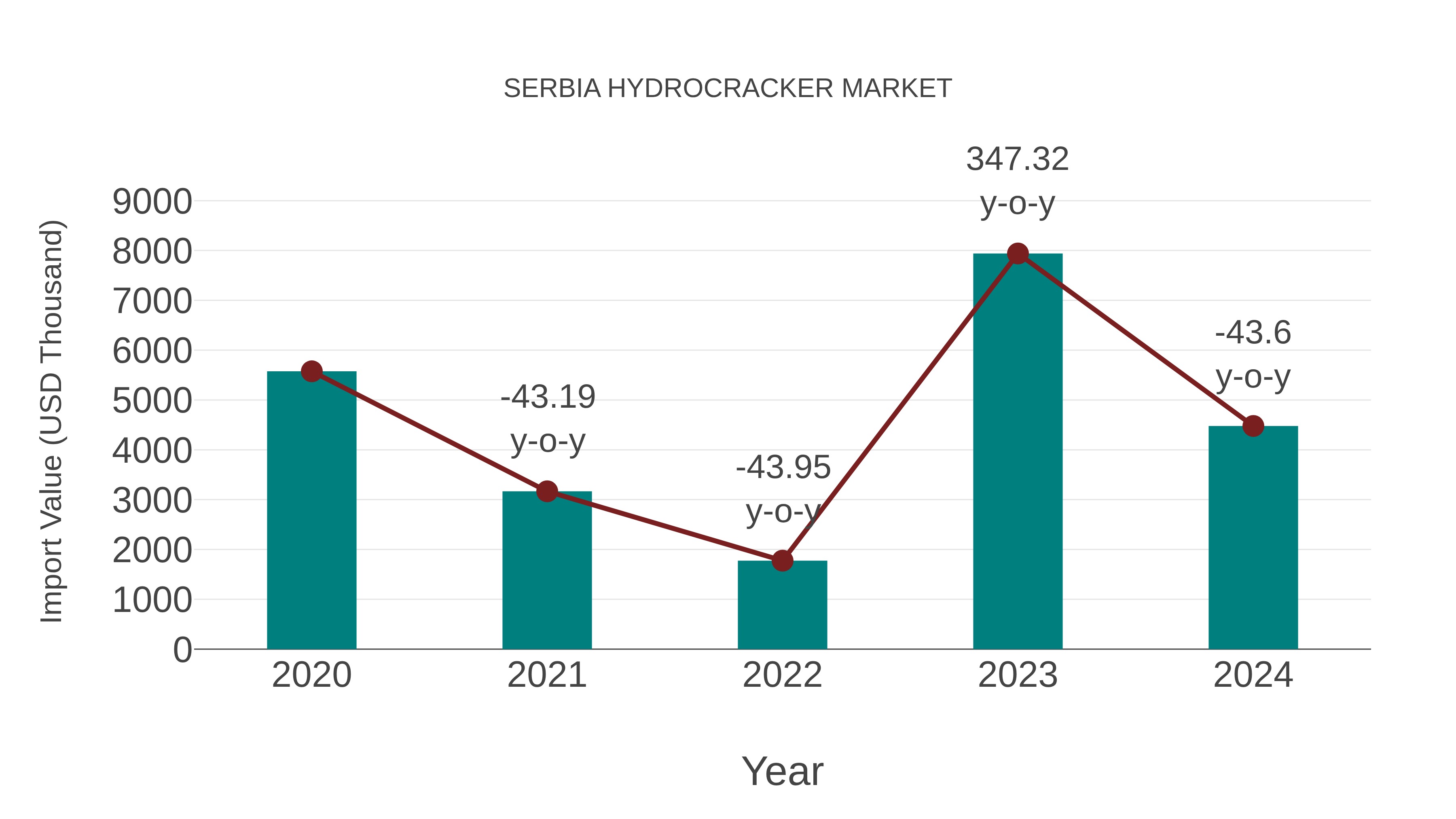  Serbia Hydrocracker Market: Import Trend Analysis