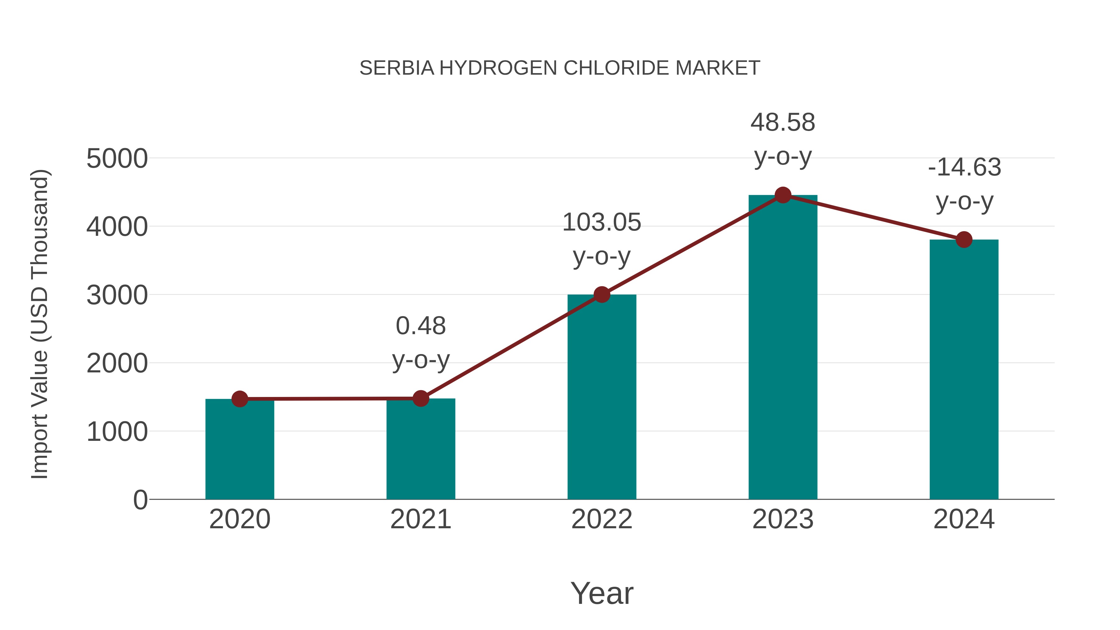  Serbia Hydrogen Chloride Market: Import Trend Analysis