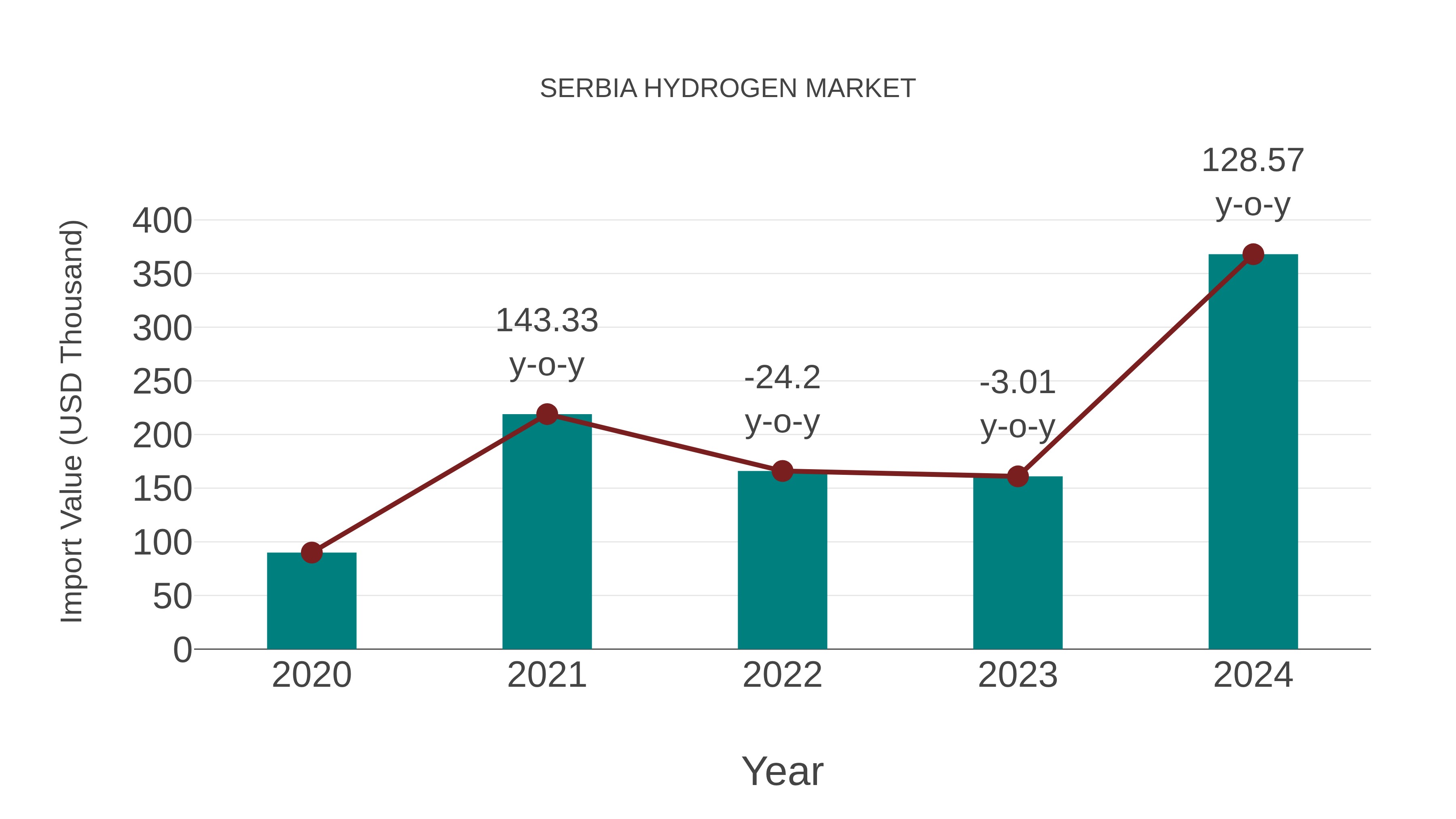  Serbia Hydrogen Market: Import Trend Analysis