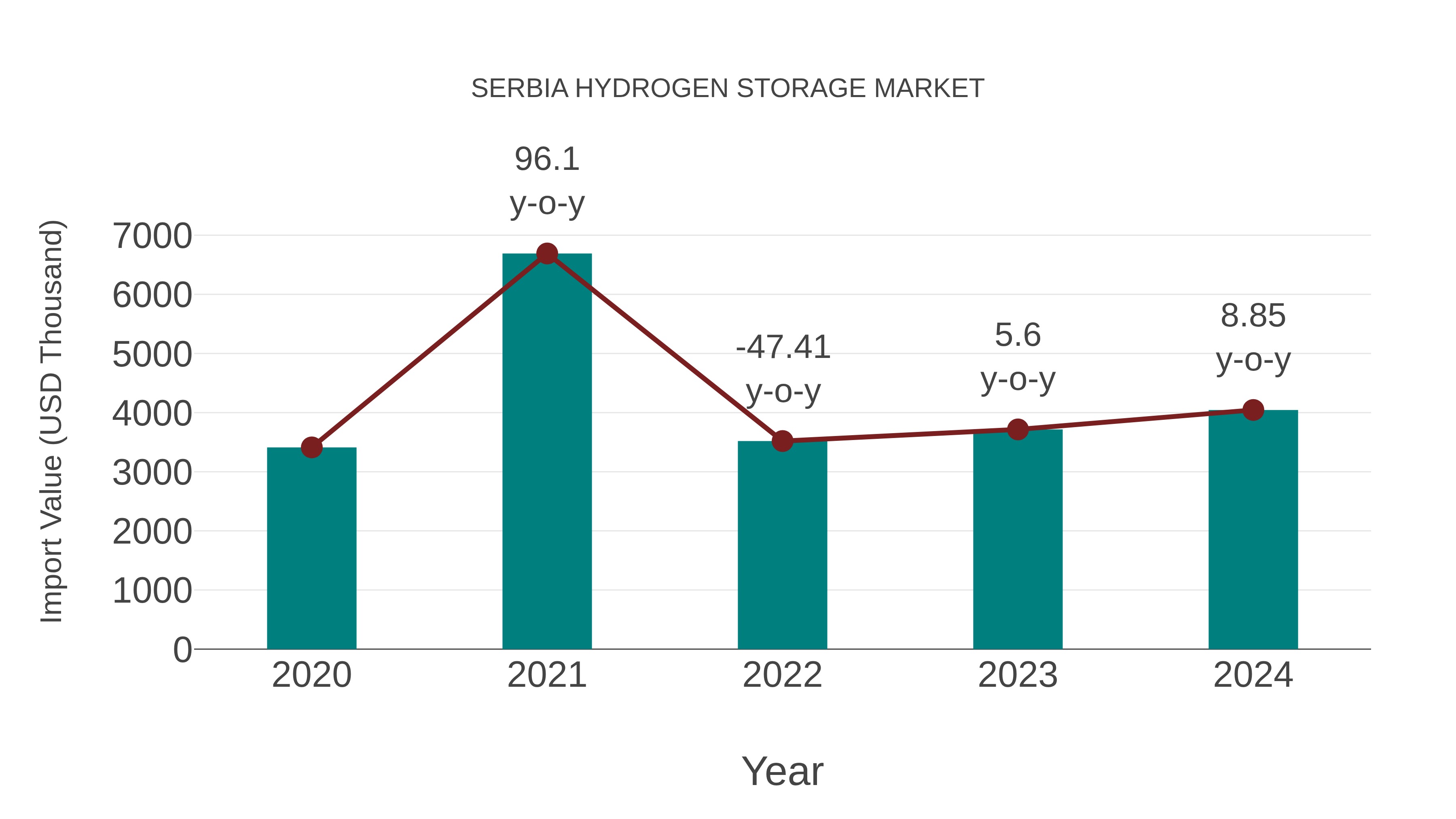 Serbia Hydrogen Storage Market: Import Trend Analysis