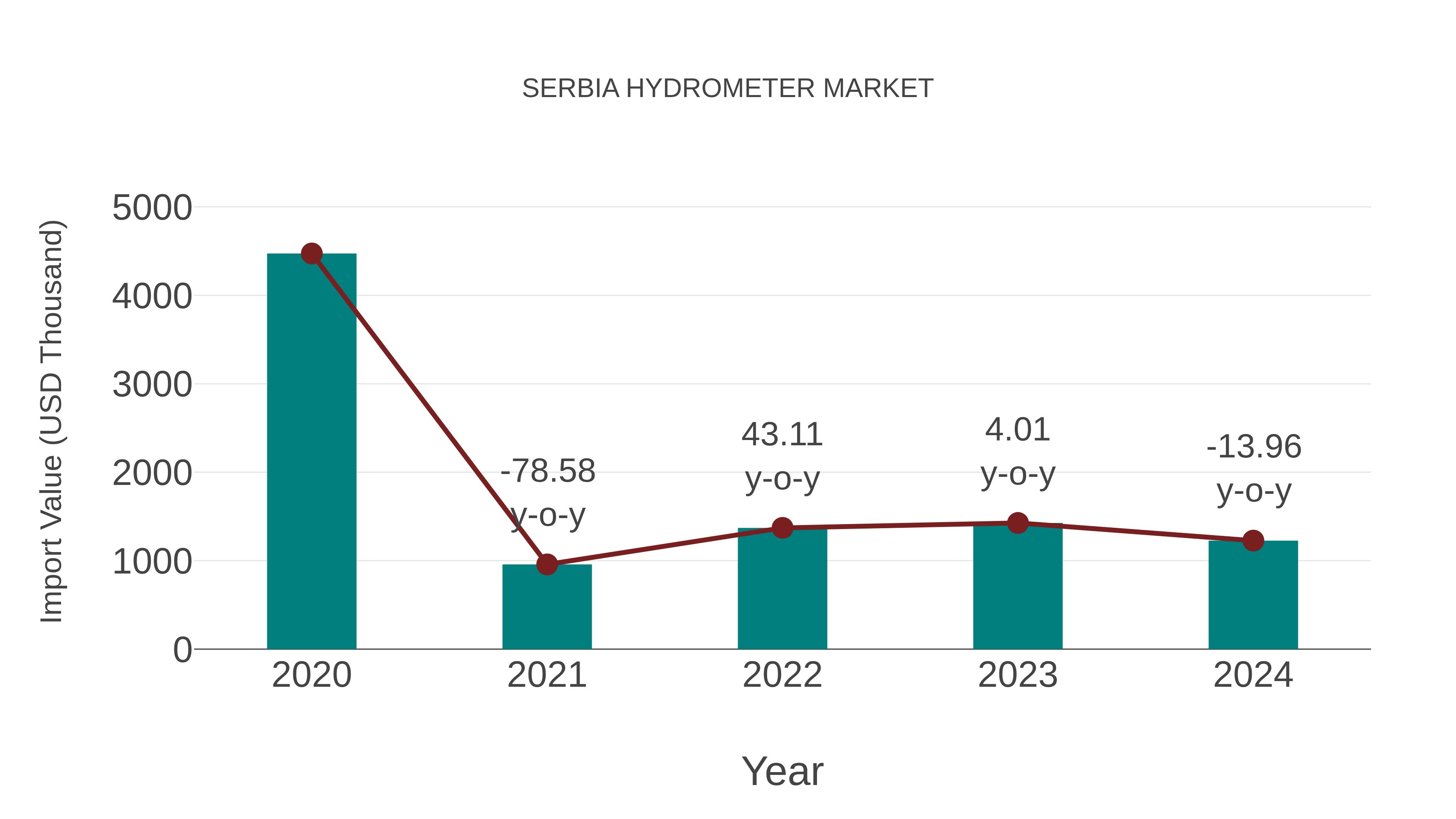 Serbia Hydrometer Market: Import Trend Analysis
