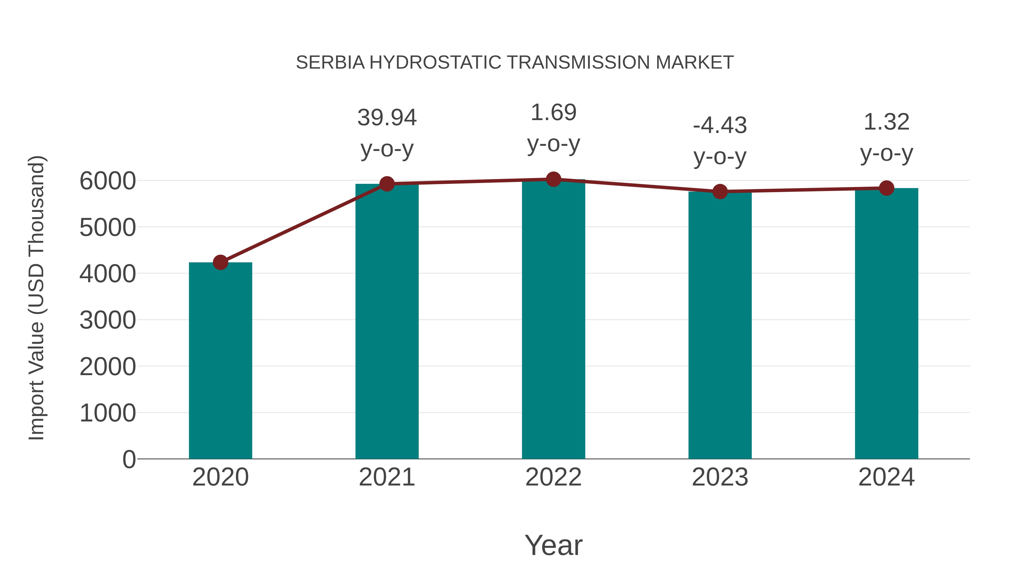  Serbia Hydrostatic Transmission Market: Import Trend Analysis