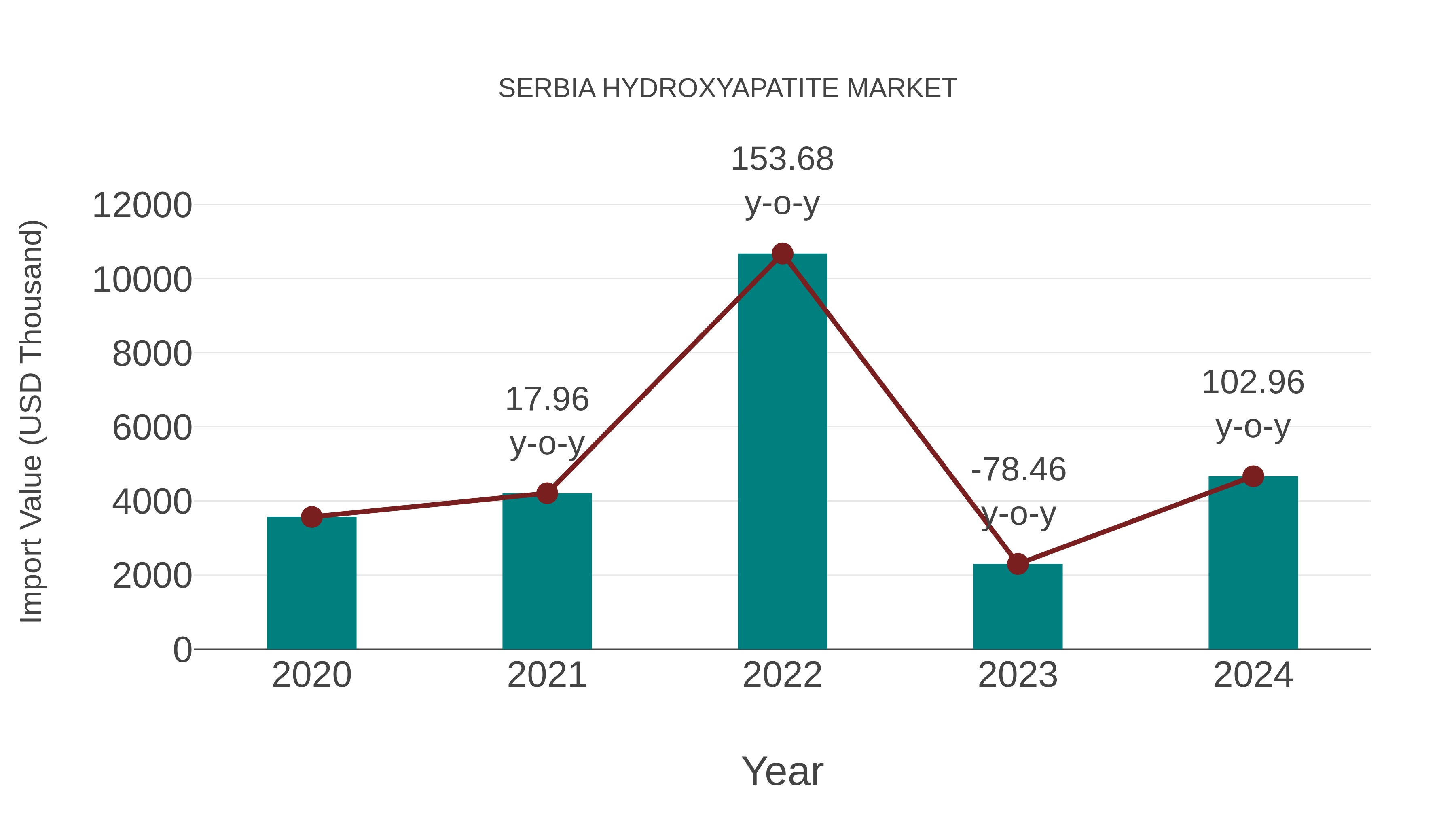 Serbia Hydroxyapatite Market: Import Trend Analysis