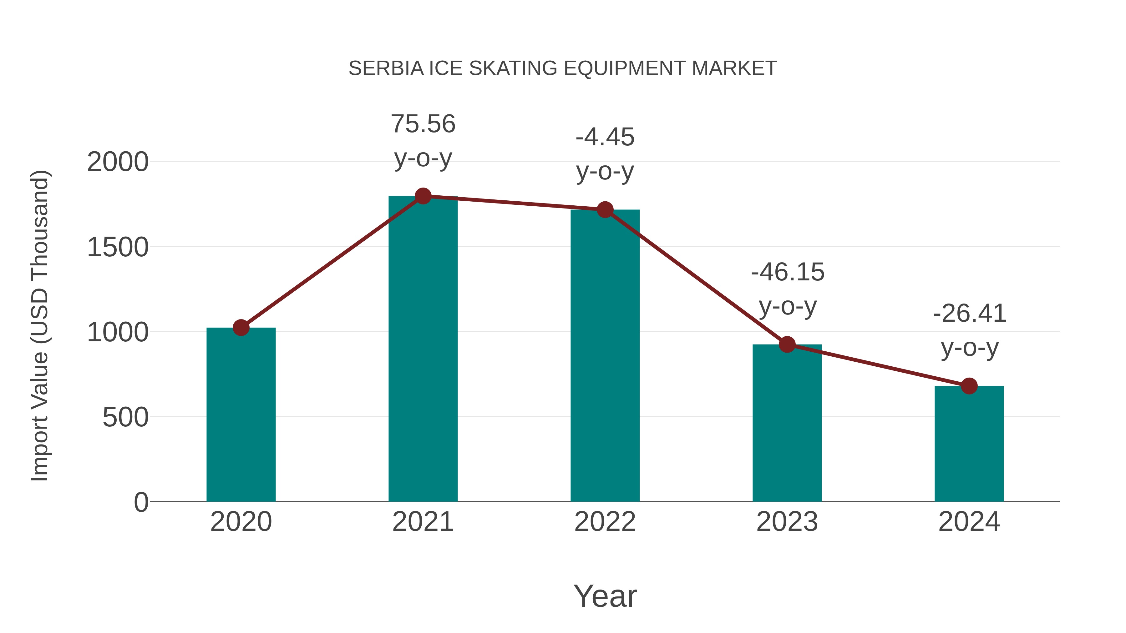  Serbia Ice Skating Equipment Market: Import Trend Analysis