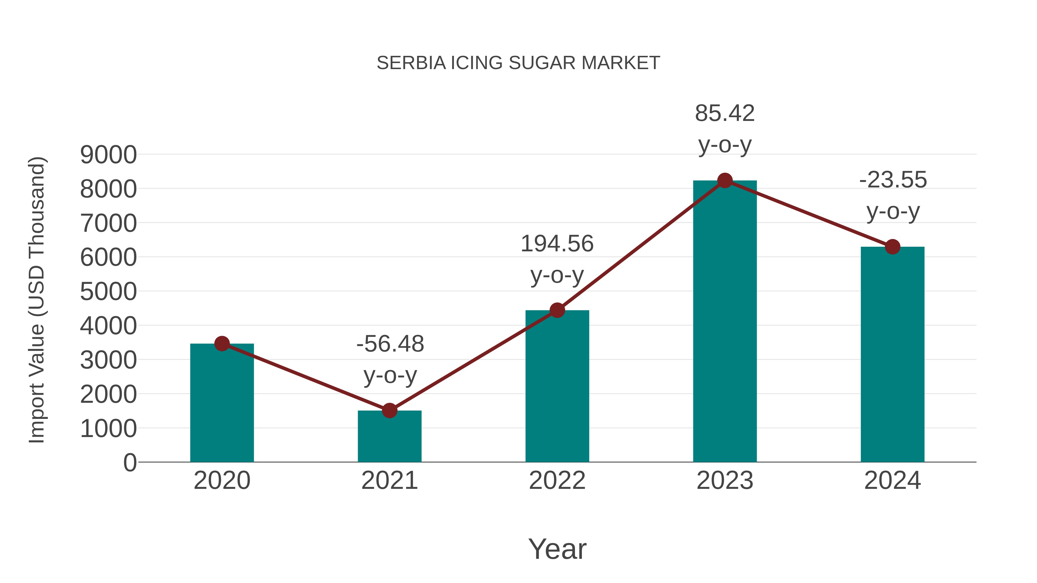 Serbia Icing Sugar Market: Import Trend Analysis