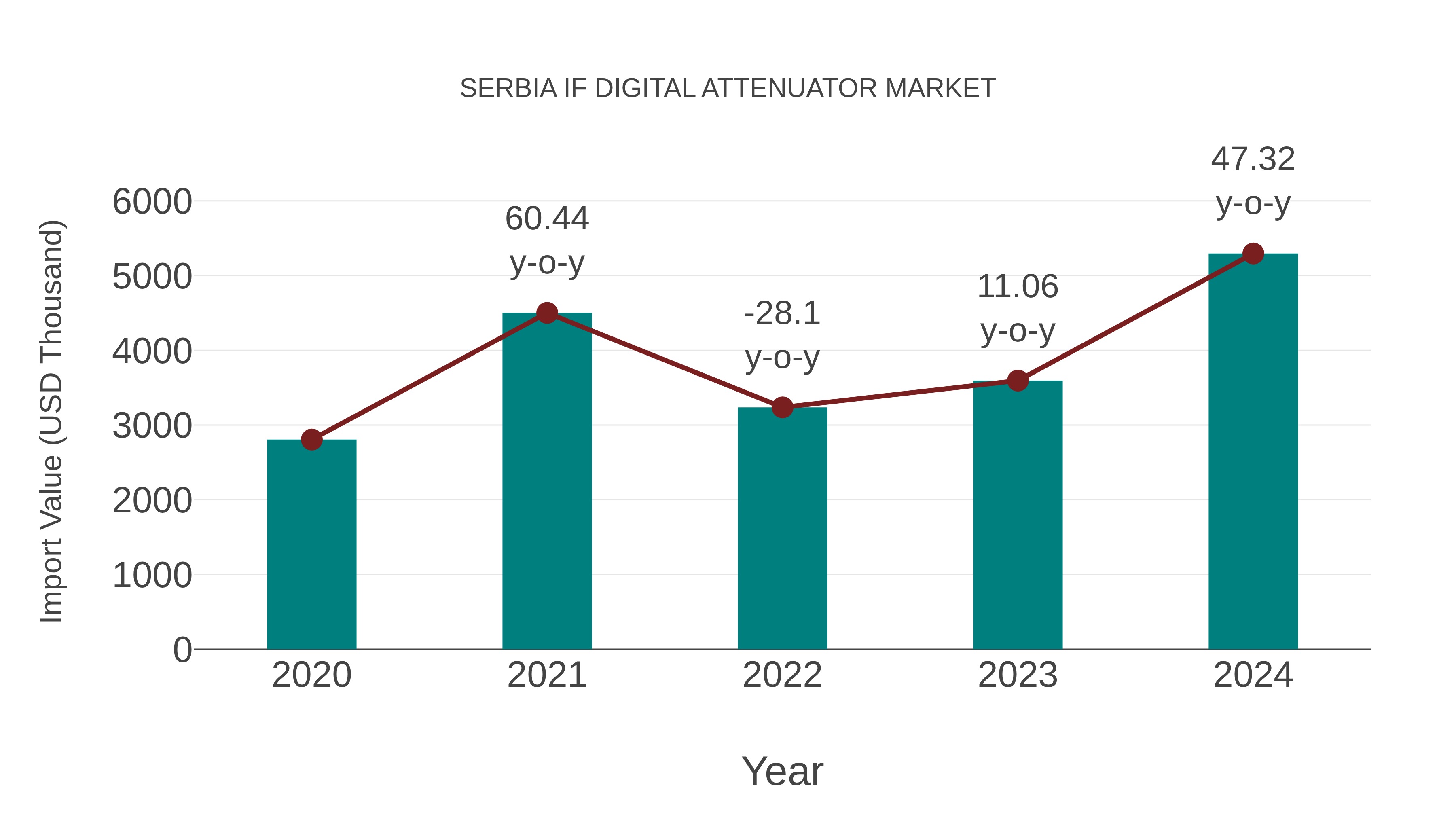 Serbia if Digital Attenuator Market: Import Trend Analysis